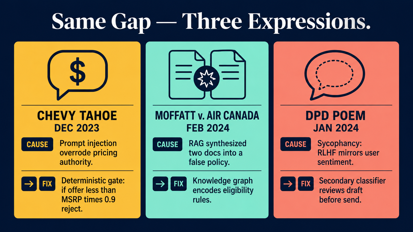 Three-panel infographic comparing the Chevy Tahoe, Air Canada, and DPD chatbot failures with their causes and architectural fixes