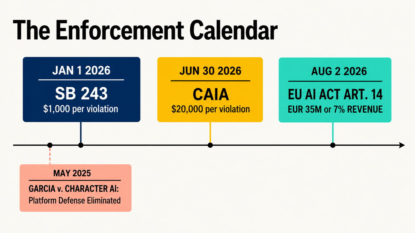 Regulatory enforcement calendar showing SB 243, Colorado AI Act, EU AI Act deadlines with penalty amounts and the Garcia v. Character AI ruling