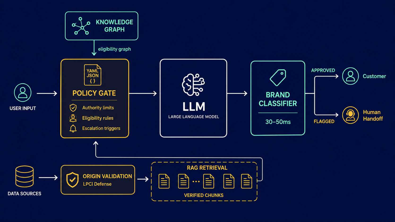 Architecture diagram showing YAML policy gate, knowledge graph, LLM, and brand classifier pipeline with LPCI origin validation on the retrieval path