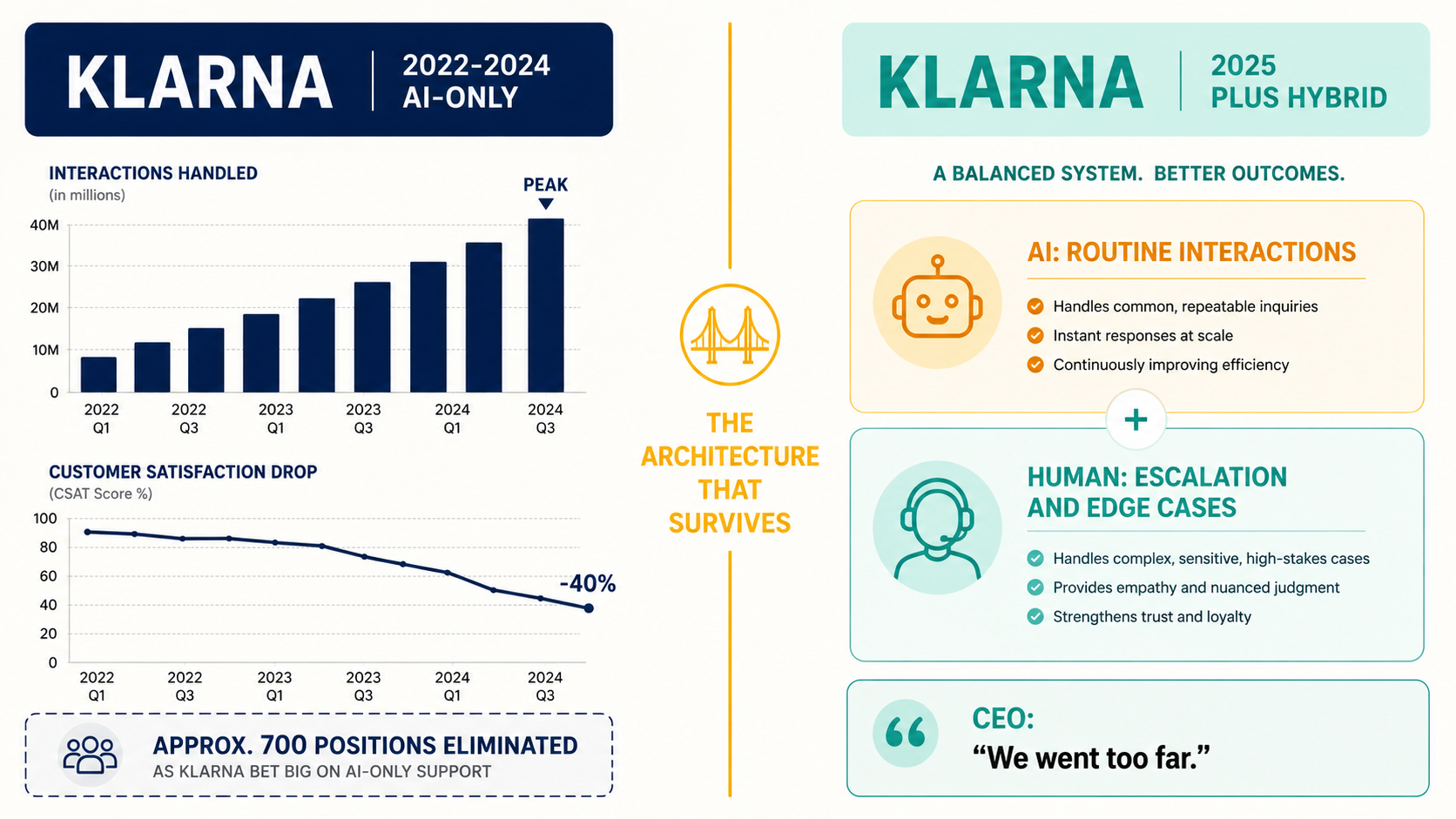 Before-after comparison of Klarna's AI-only model versus hybrid architecture, showing the satisfaction collapse and the CEO reversal