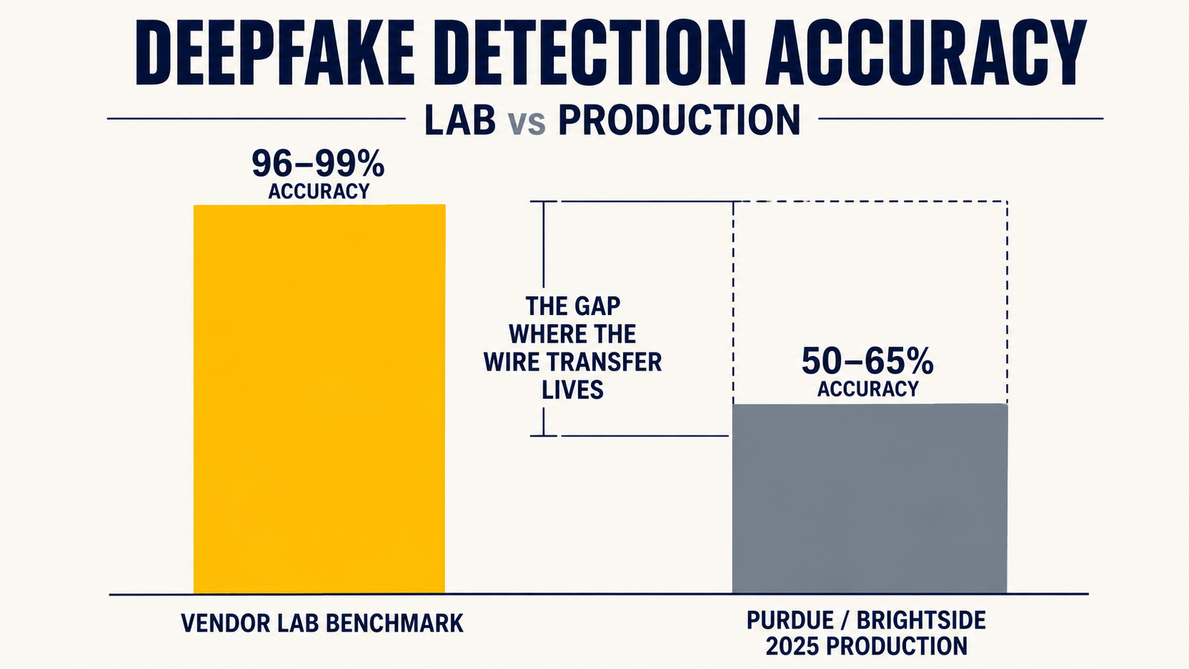Infographic contrasting deepfake detection accuracy: 96-99% vendor lab vs 50-65% Purdue real-world production, the gap annotated.