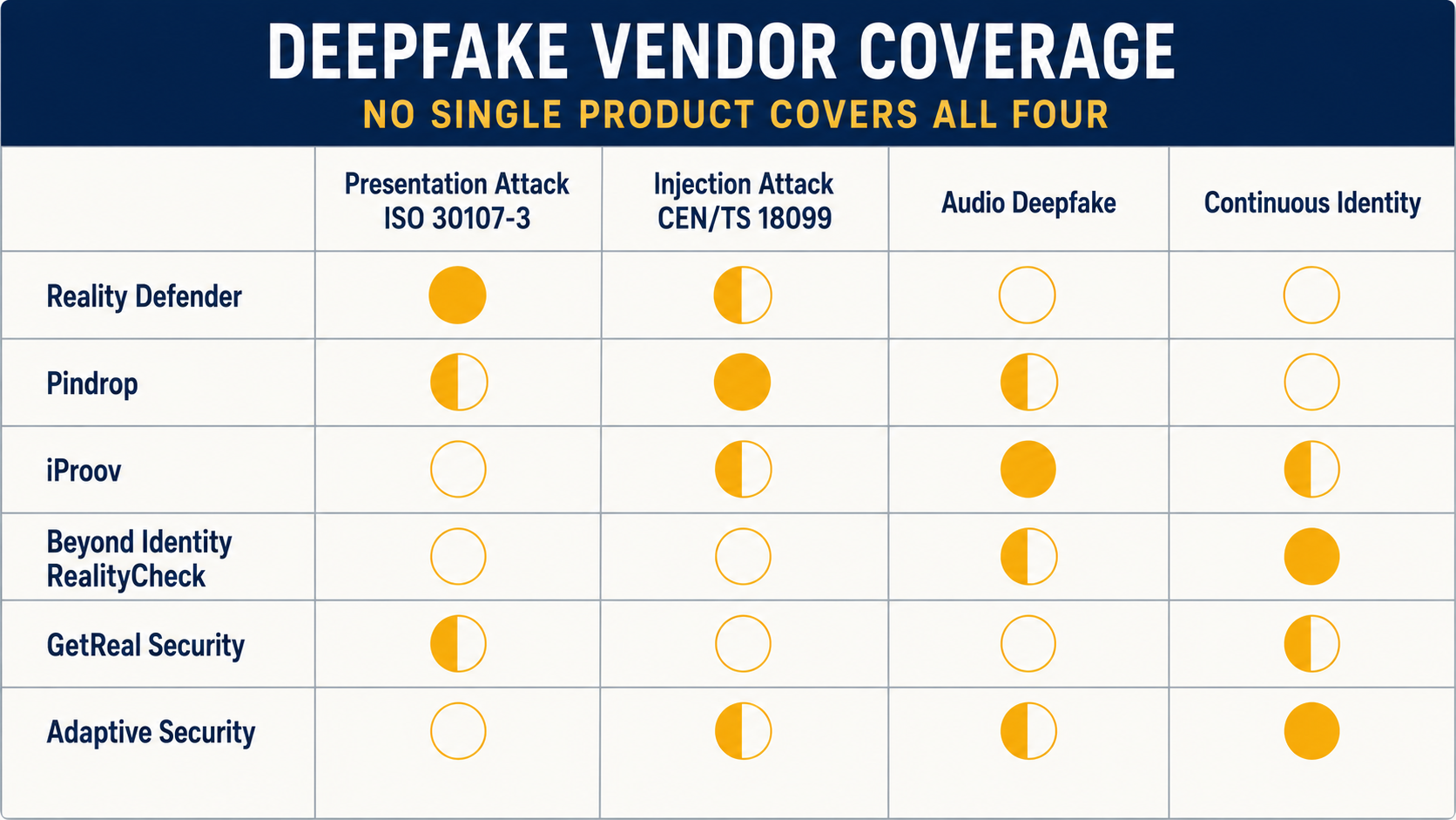 Coverage matrix of six deepfake vendors against four attack surfaces showing partial coverage diagonally; no single vendor covers everything.