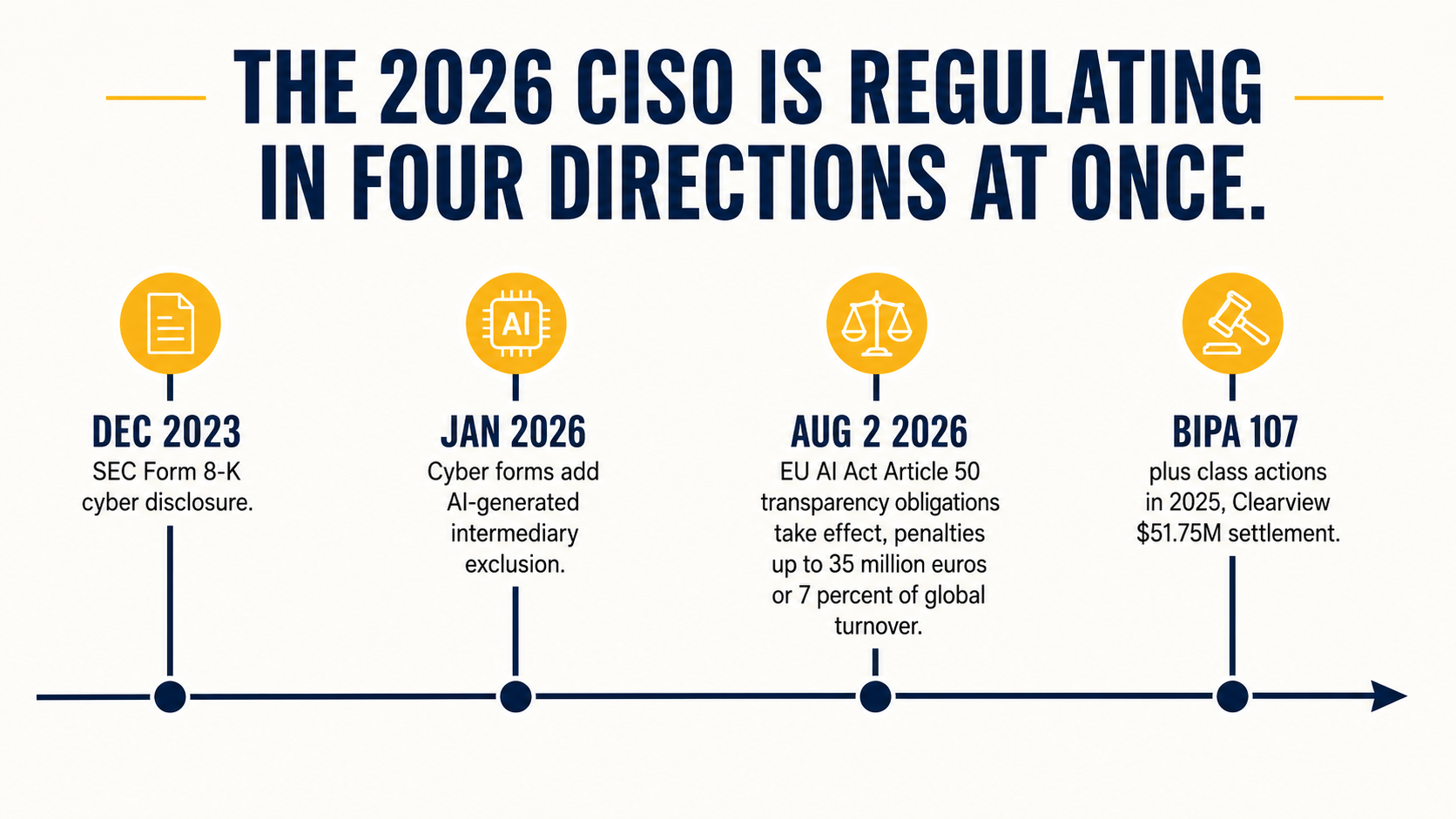 Editorial regulatory timeline showing SEC 8-K, January 2026 cyber exclusions, EU AI Act Article 50, and BIPA class-action settlements.