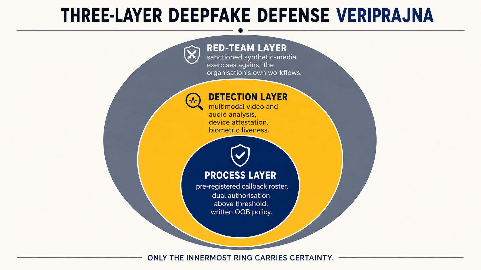 Three-ring architecture: process layer at the core, detection layer middle, red-team layer outer; only the innermost ring carries certainty.