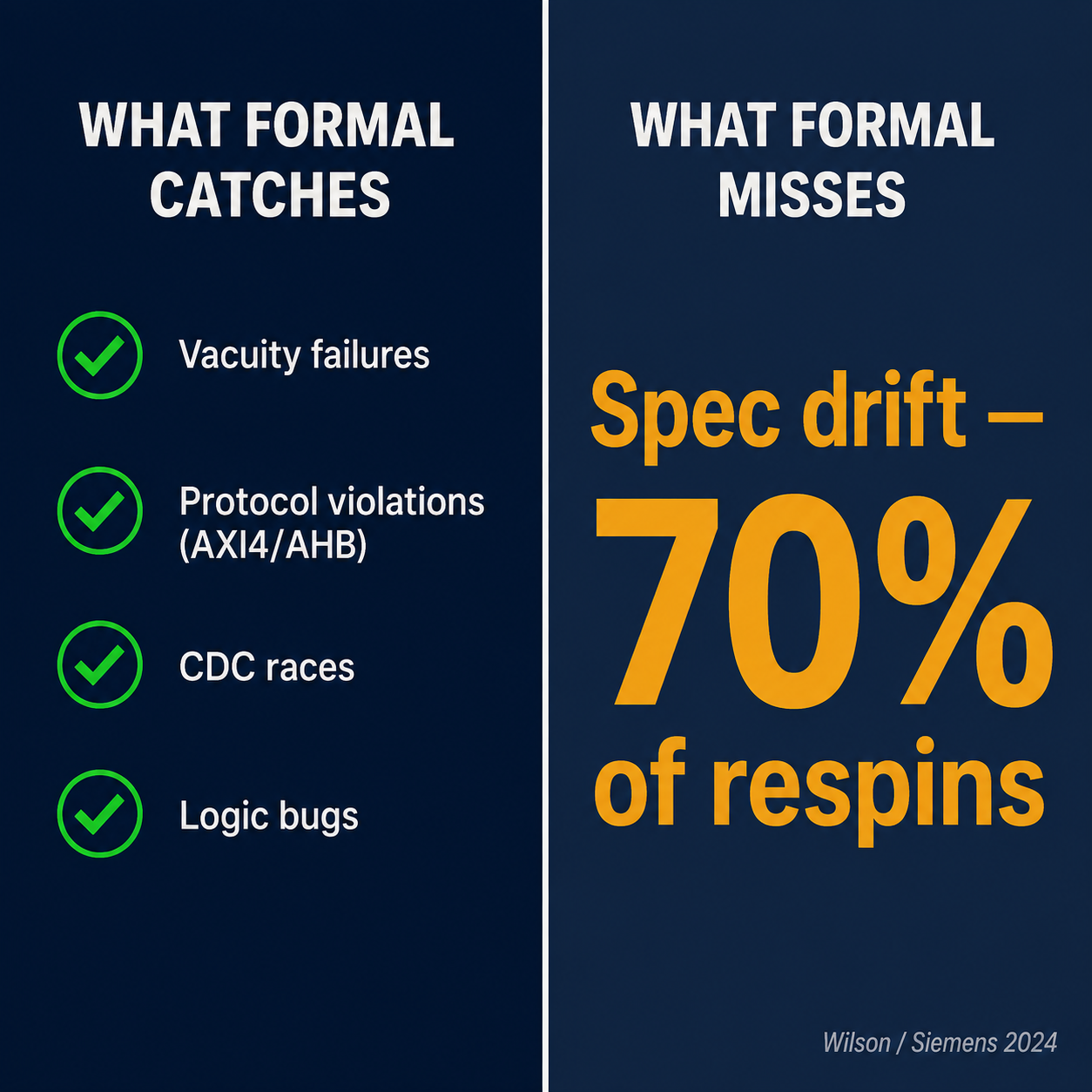 Split diagram: what formal verification catches (4 items, green) vs what it misses — spec drift causing 70% of respins