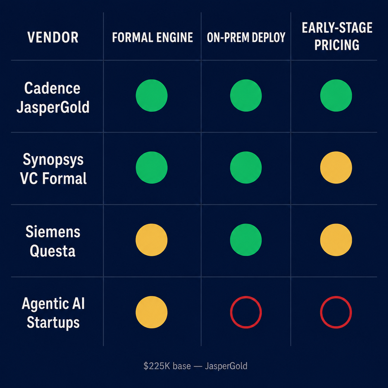 Vendor comparison matrix showing EDA giants vs agentic AI startups across formal engine quality, on-prem deployment, and early-stage pricing