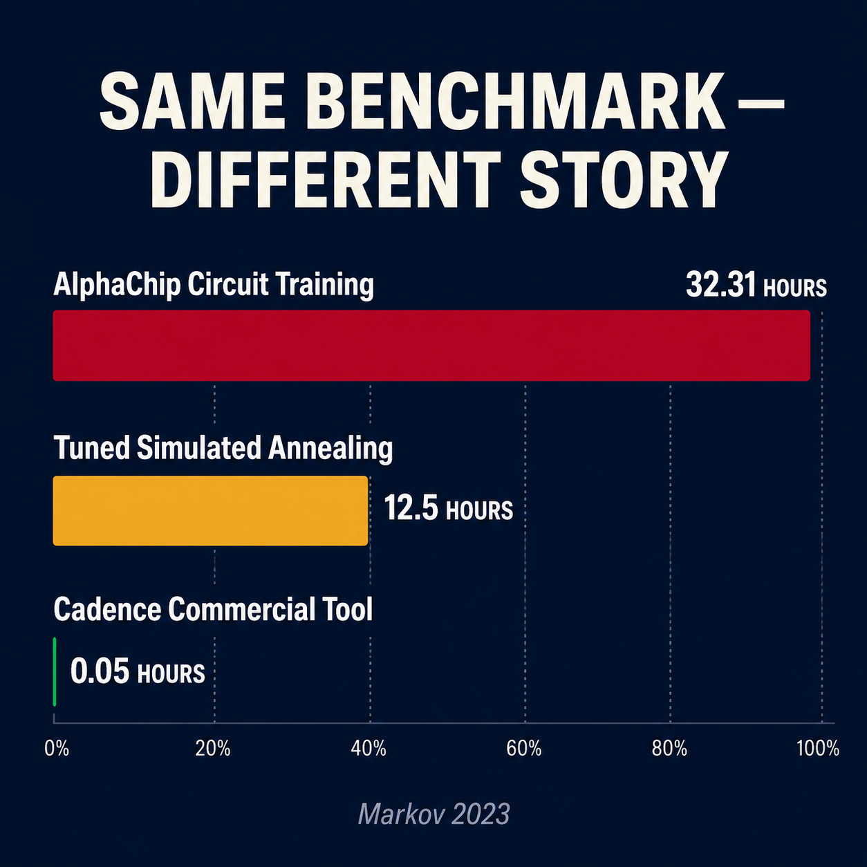 Three-bar benchmark comparison: AlphaChip 32.31 hours vs Tuned SA 12.5 hours vs Cadence 0.05 hours — Markov 2023