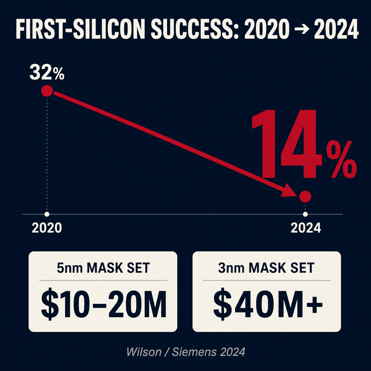 First-silicon success rate declining from 32% (2020) to 14% (2024) with 5nm and 3nm respin cost callouts