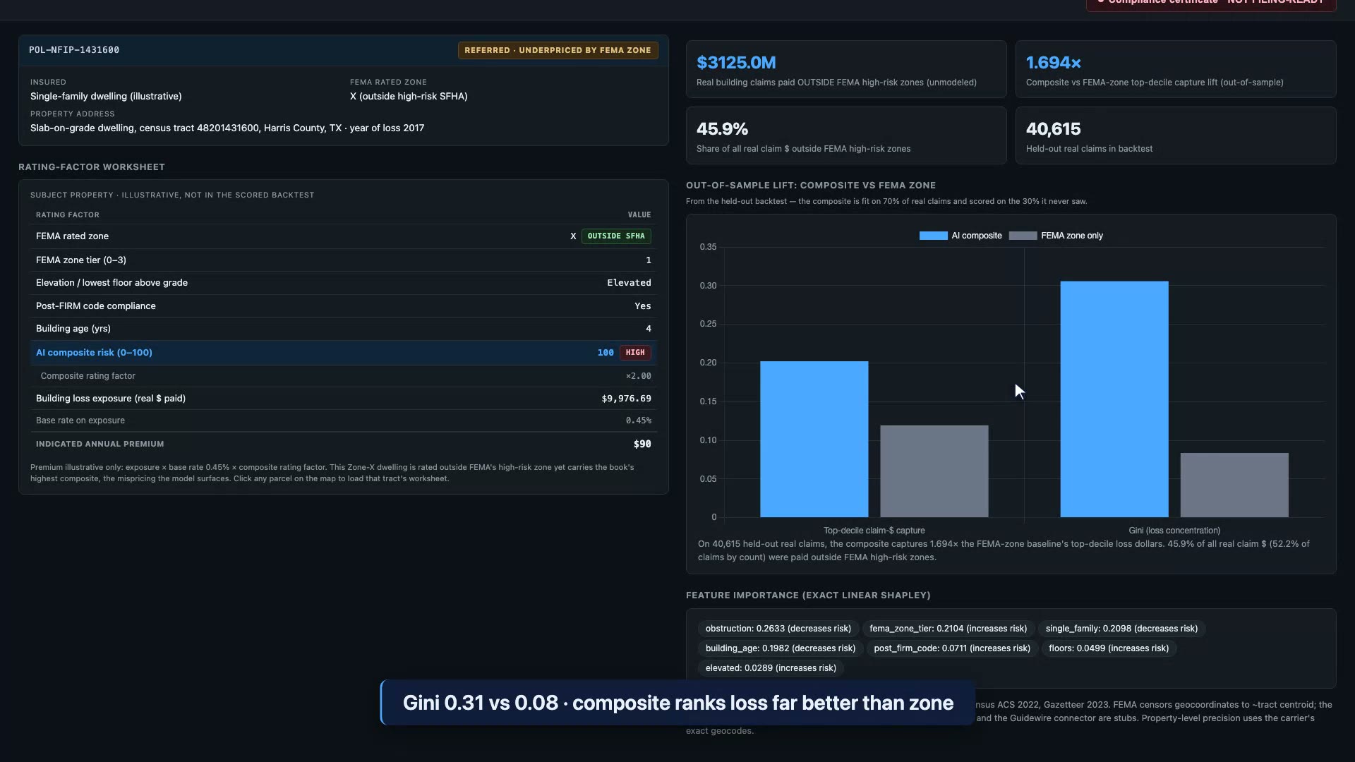 FloodProof out-of-sample lift chart comparing AI composite to FEMA zone on top-decile claim-dollar capture and Gini, with the composite bars far higher, above a note that the composite is fit on 70 percent of real claims and scored on the 30 percent it never saw.