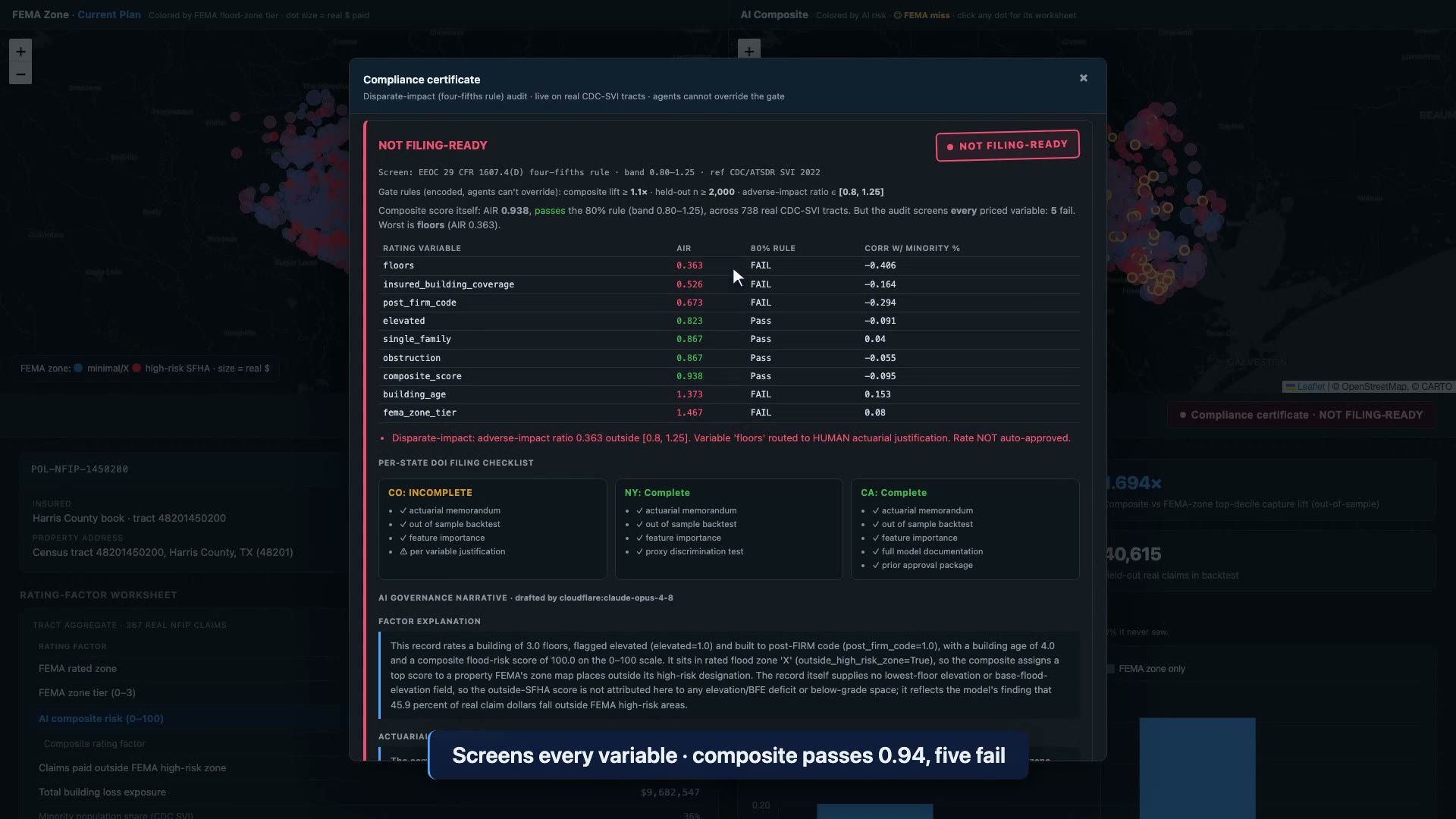 FloodProof compliance certificate showing a NOT FILING-READY verdict, a table of adverse-impact ratios where floors reads 0.363 FAIL, insured_building_coverage 0.526 FAIL and fema_zone_tier 1.467 FAIL while composite_score reads 0.938 Pass, and a line routing floors to human actuarial justification.