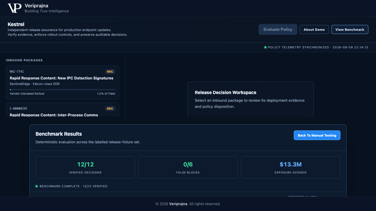 The Kestrel value scoreboard from its benchmark view, reading 12/12 verified decisions, 0/6 false blocks, and $13.3M exposure avoided across the labelled release-fixture set, with a 