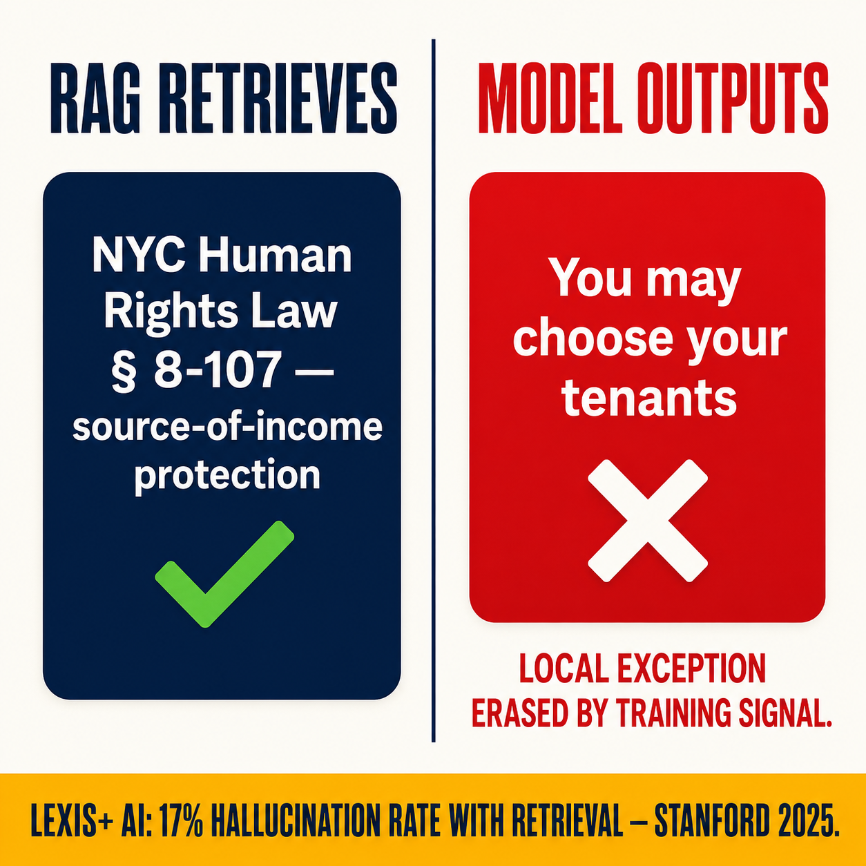 Comparison diagram showing RAG retrieves correct statute but model output erases local exception with 17% hallucination rate