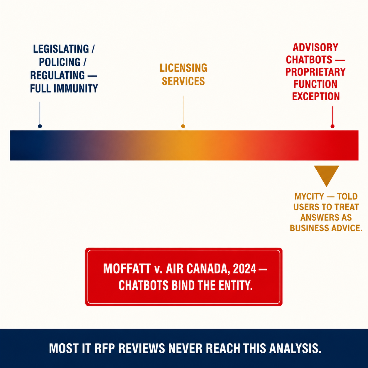 Sovereign immunity spectrum diagram showing government advisory chatbots in the proprietary function exception zone, Moffatt Air Canada 2024 precedent callout