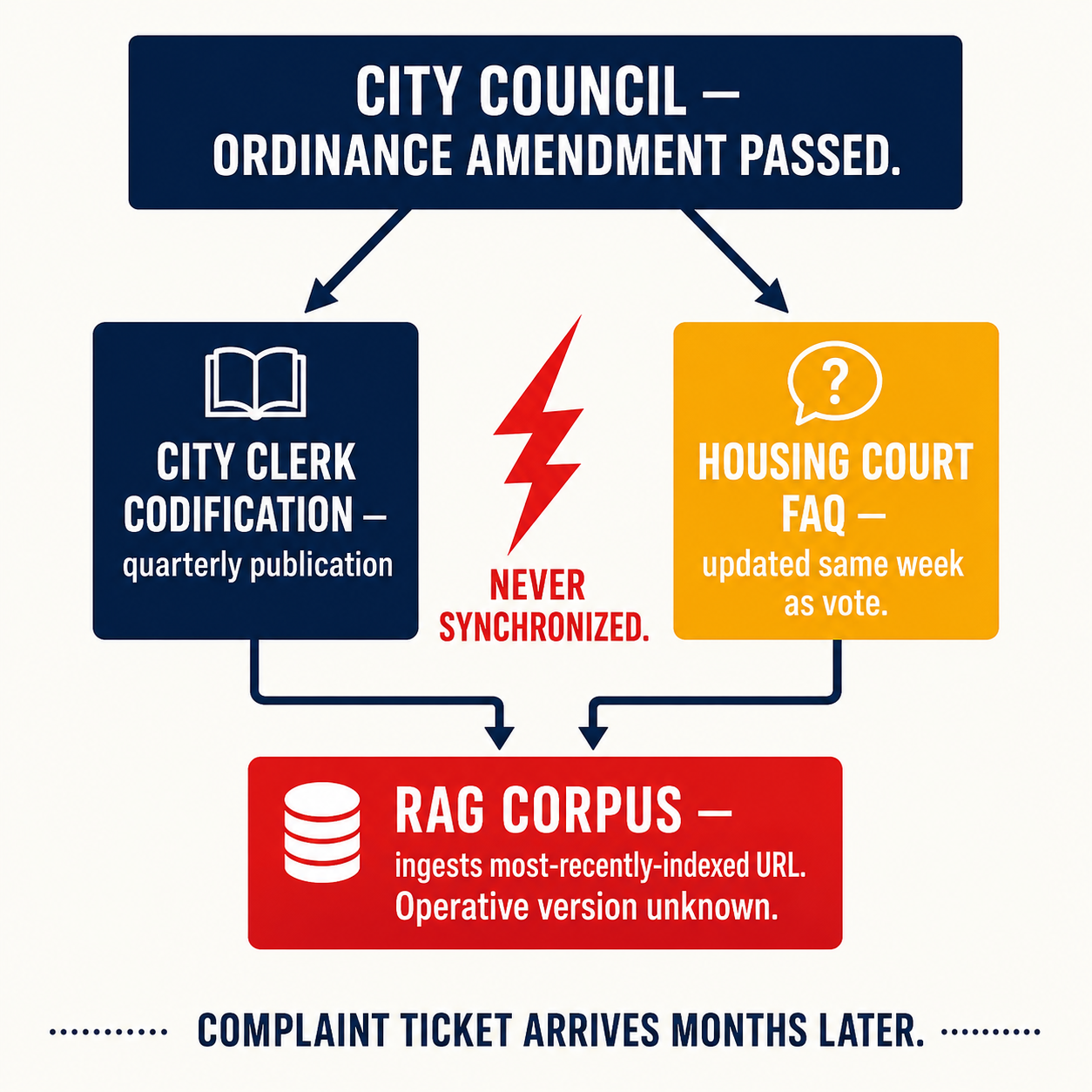 Municipal code publication chain diagram showing the synchronization gap between City Clerk quarterly updates and Housing Court FAQ same-week updates