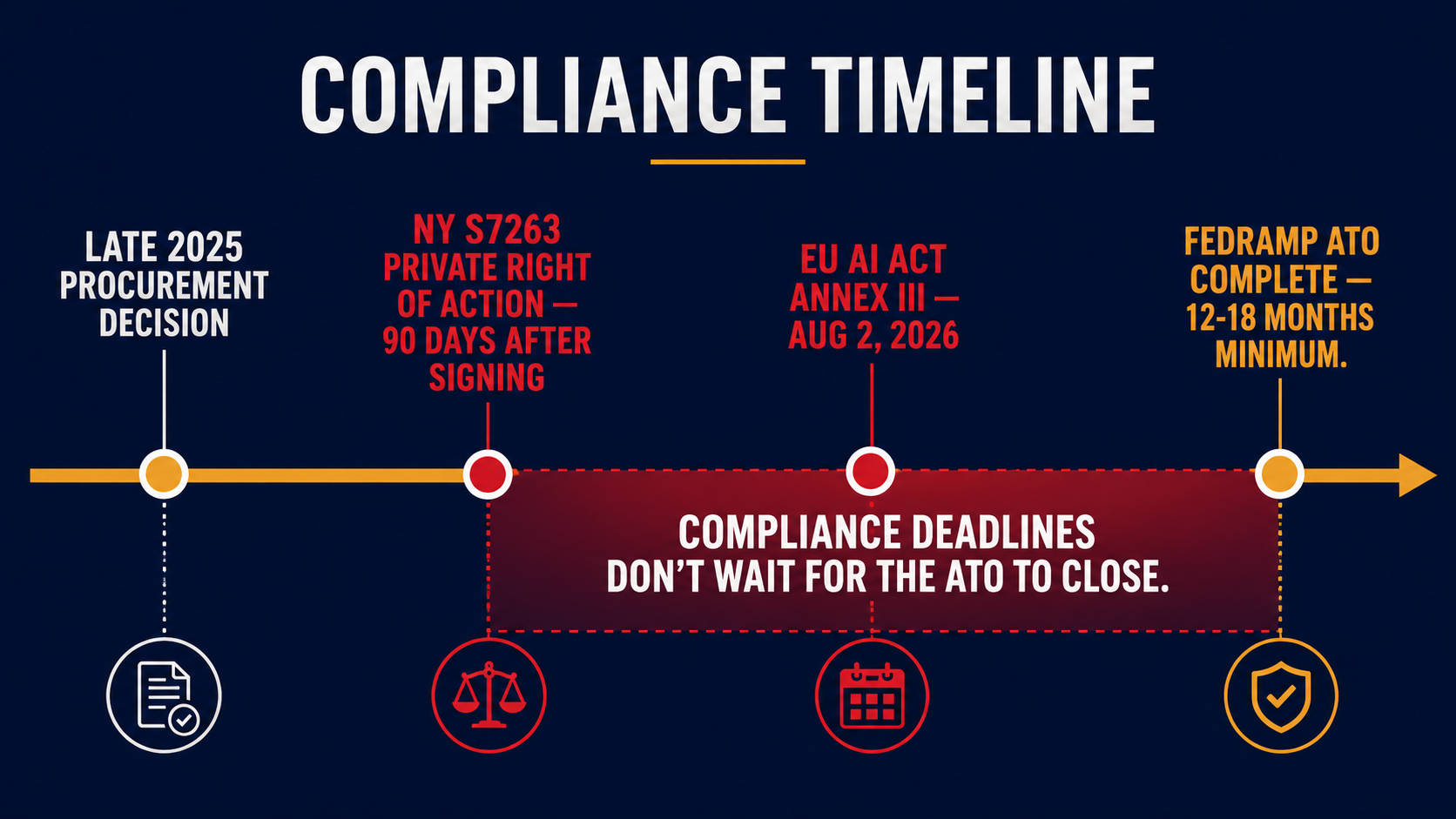 Timeline infographic showing NY S7263 and EU AI Act enforcement dates falling inside the FedRAMP 12-18 month authorization window