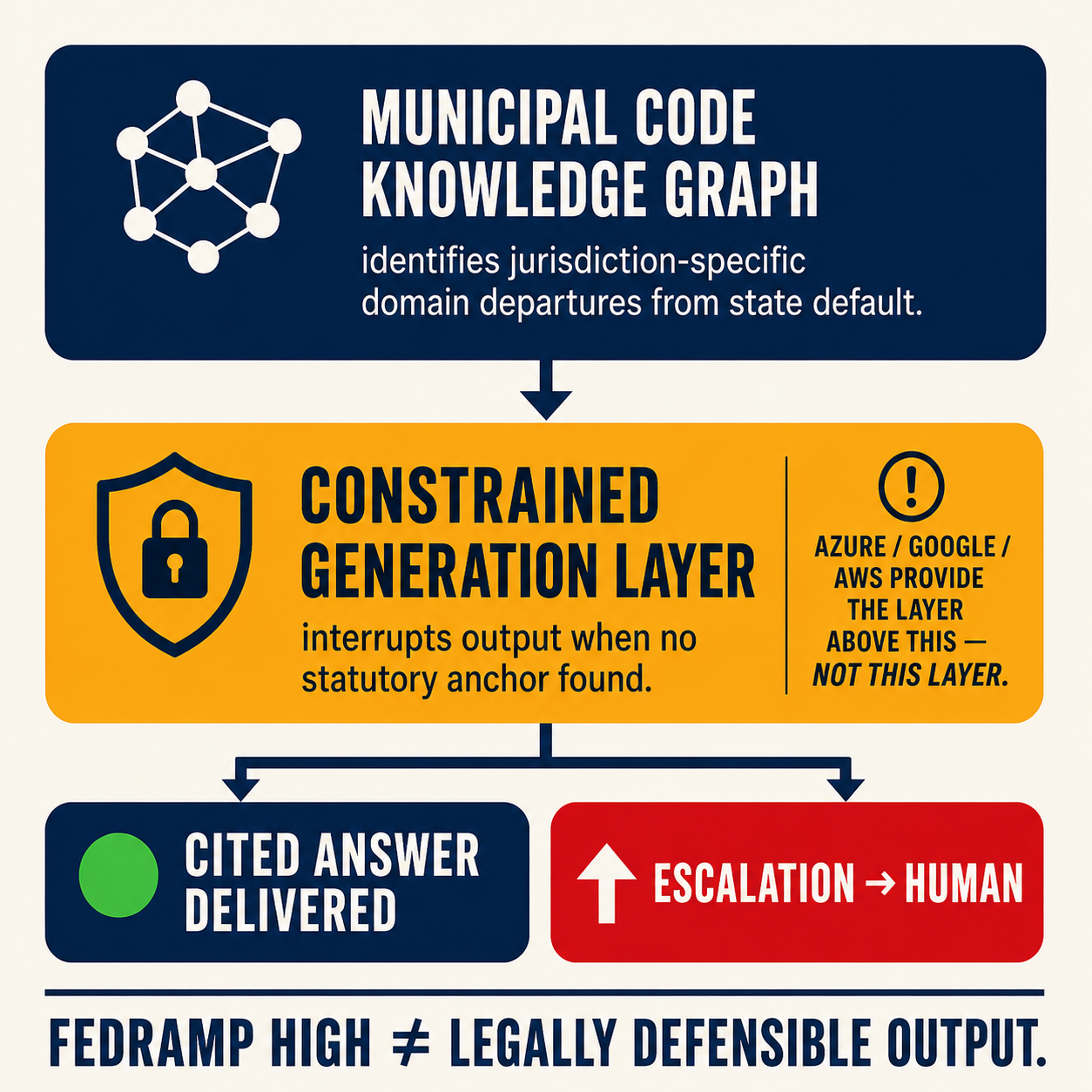 Three-layer government AI architecture diagram — knowledge graph, constrained generation layer, escalation fork — with annotation showing what current cloud platforms skip