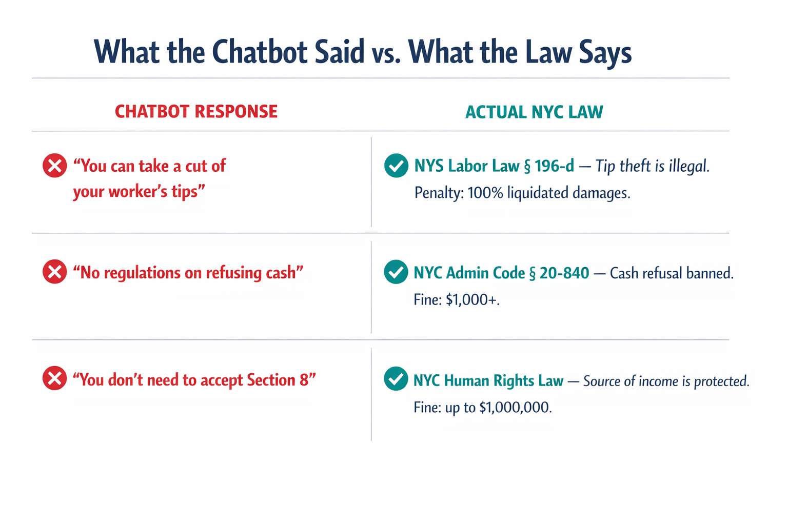 A side-by-side comparison showing three specific chatbot responses versus the actual NYC laws they violated, with statute citations and penalty amounts.