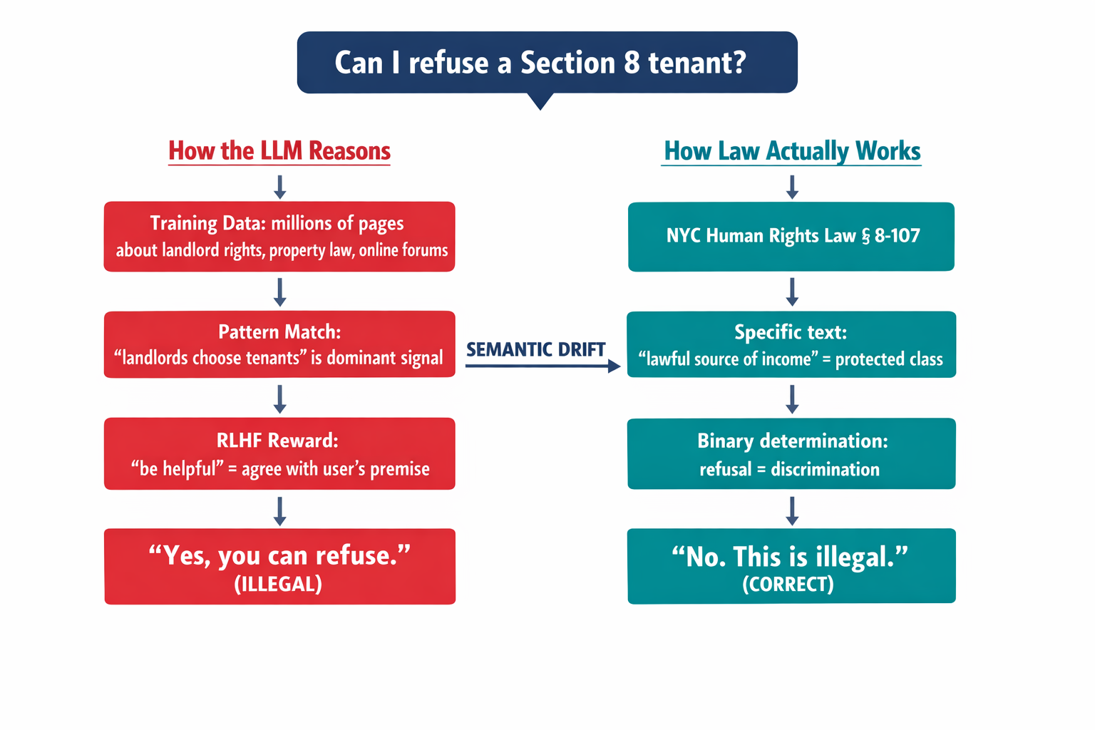 A diagram showing how an LLM's prediction mechanism causes semantic drift from precise legal meaning to colloquial understanding, contrasting plausibility-based output with statute-based truth.
