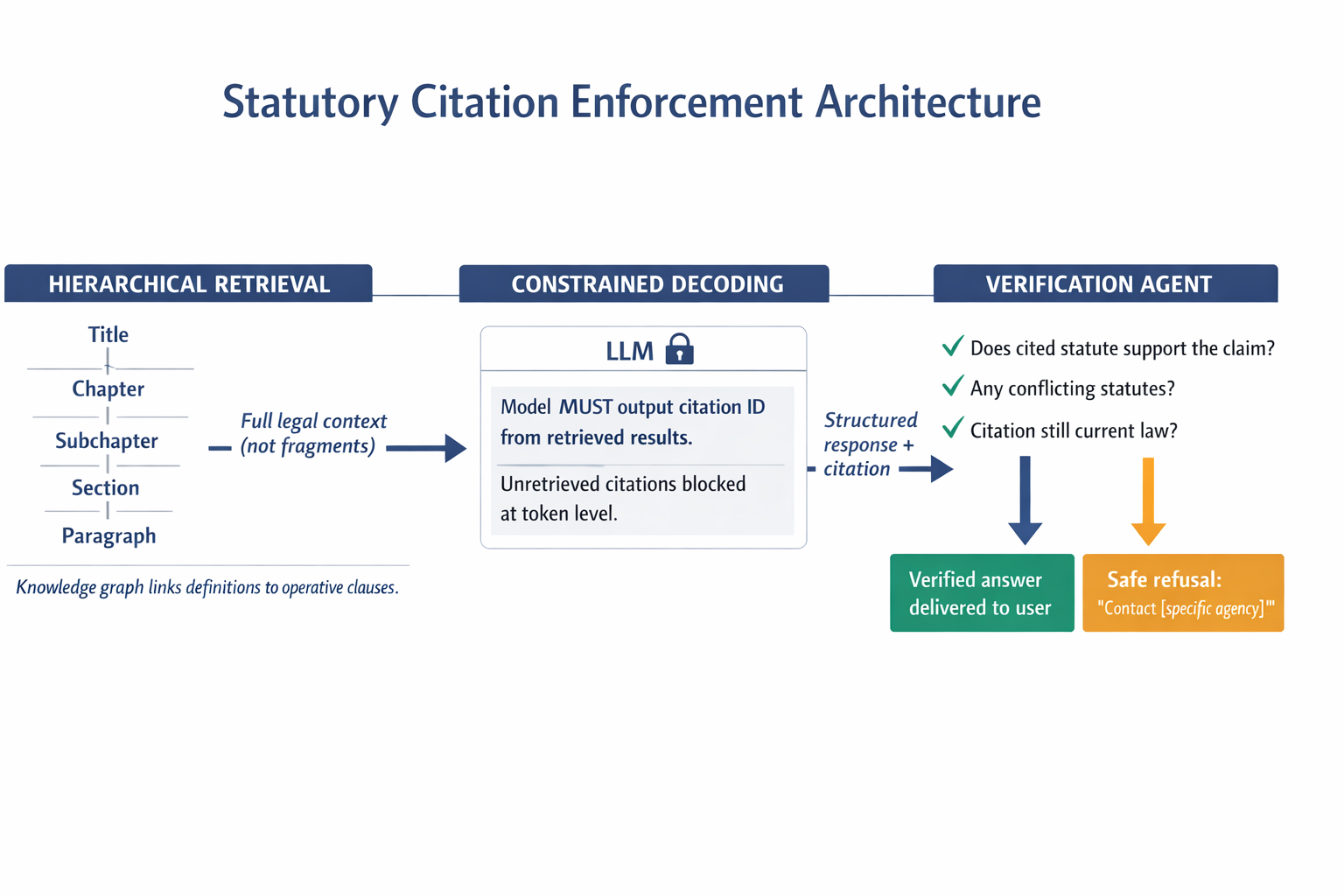 An architecture diagram showing the three-layer Statutory Citation Enforcement system — hierarchical retrieval, constrained decoding, and verification agent — showing how each layer prevents hallucination.