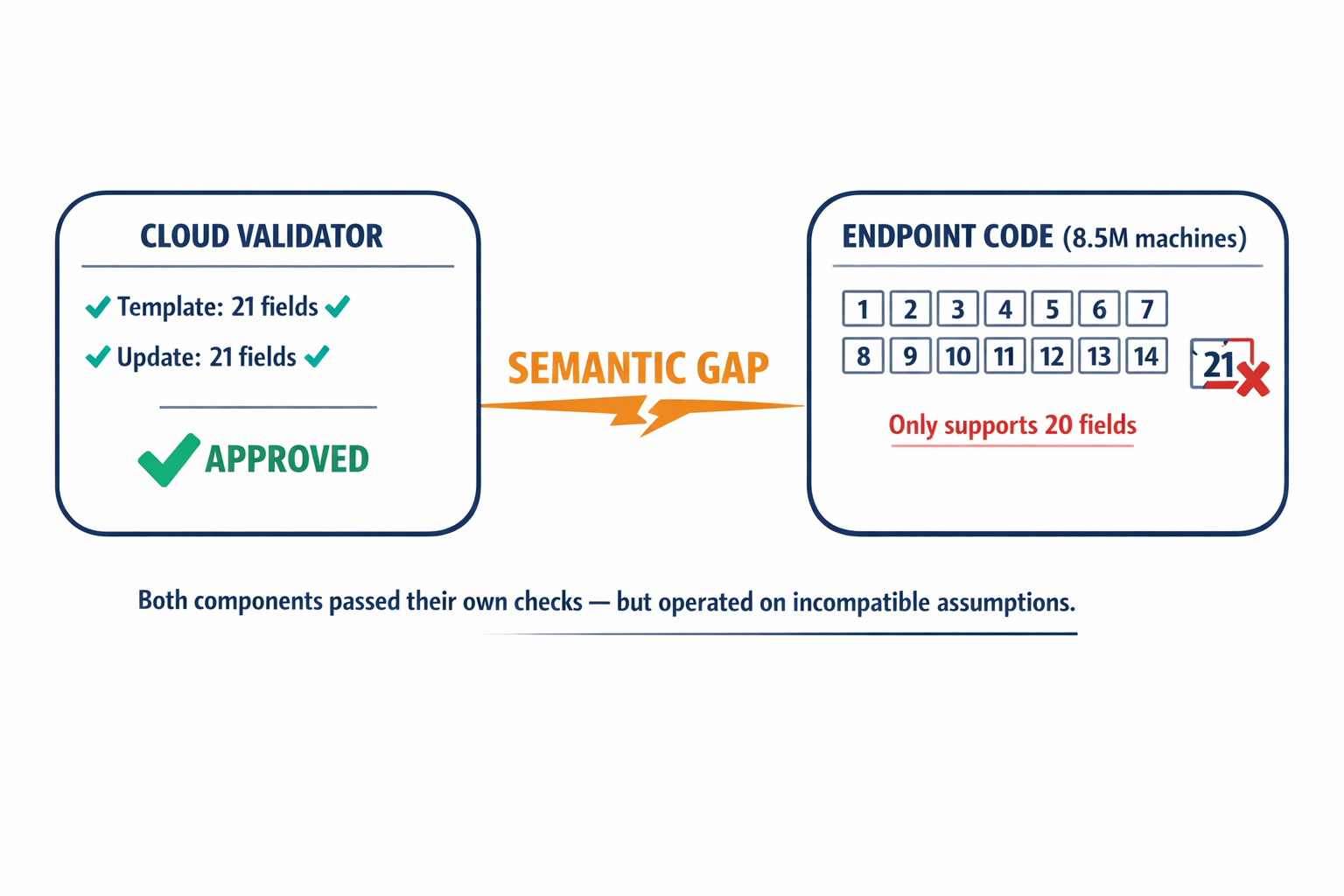 A diagram showing the semantic gap — how the cloud validator and the endpoint interpreter had mismatched field expectations, illustrating exactly how the validation passed but the code crashed.