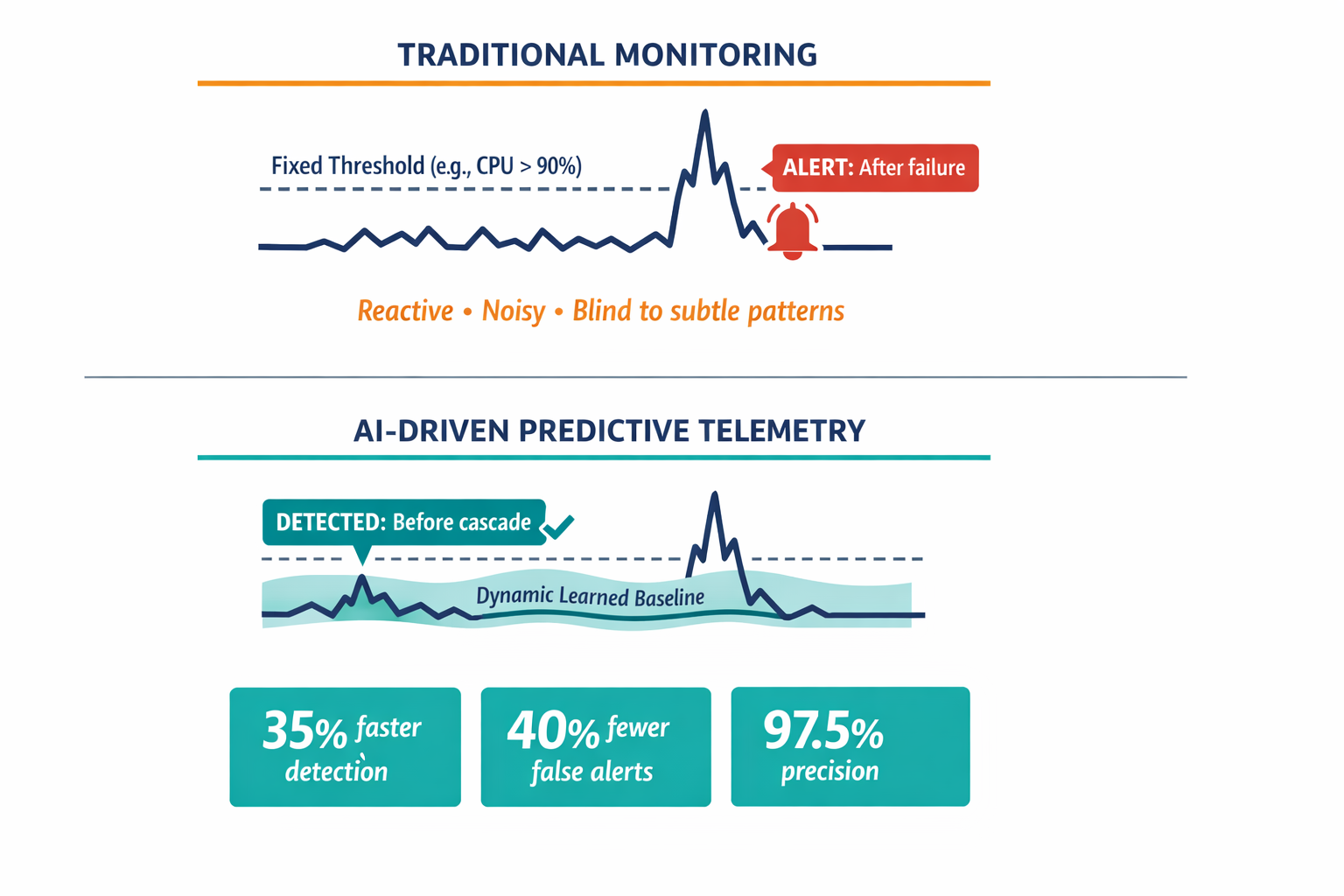 A diagram contrasting traditional threshold-based monitoring (reactive, after the fire) with AI-driven predictive telemetry (proactive, catching anomalies in milliseconds), including the key performance metrics from the research.