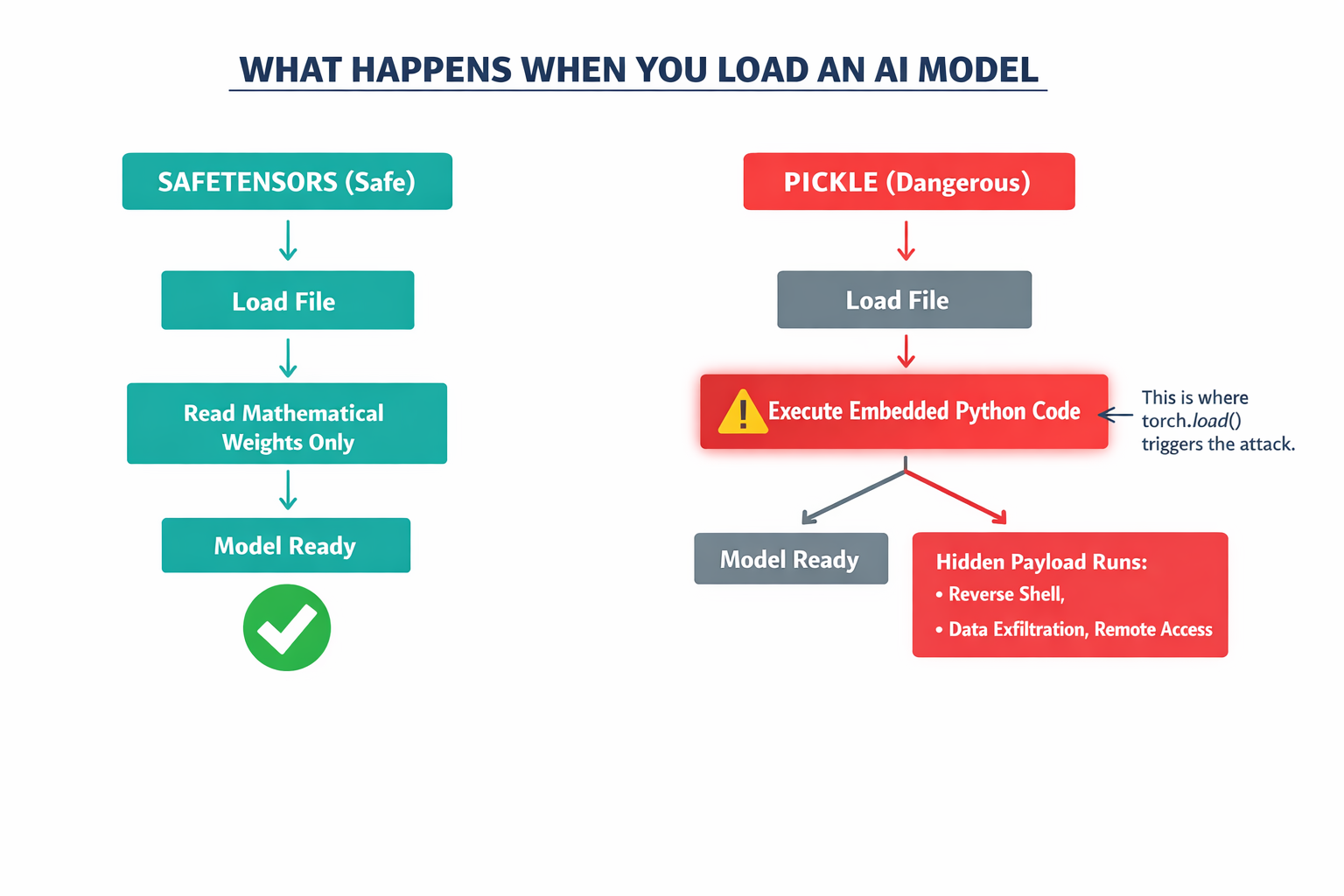 A diagram comparing how safe model formats vs. pickle-based formats behave when loaded, showing the hidden code execution pathway that enables attacks.