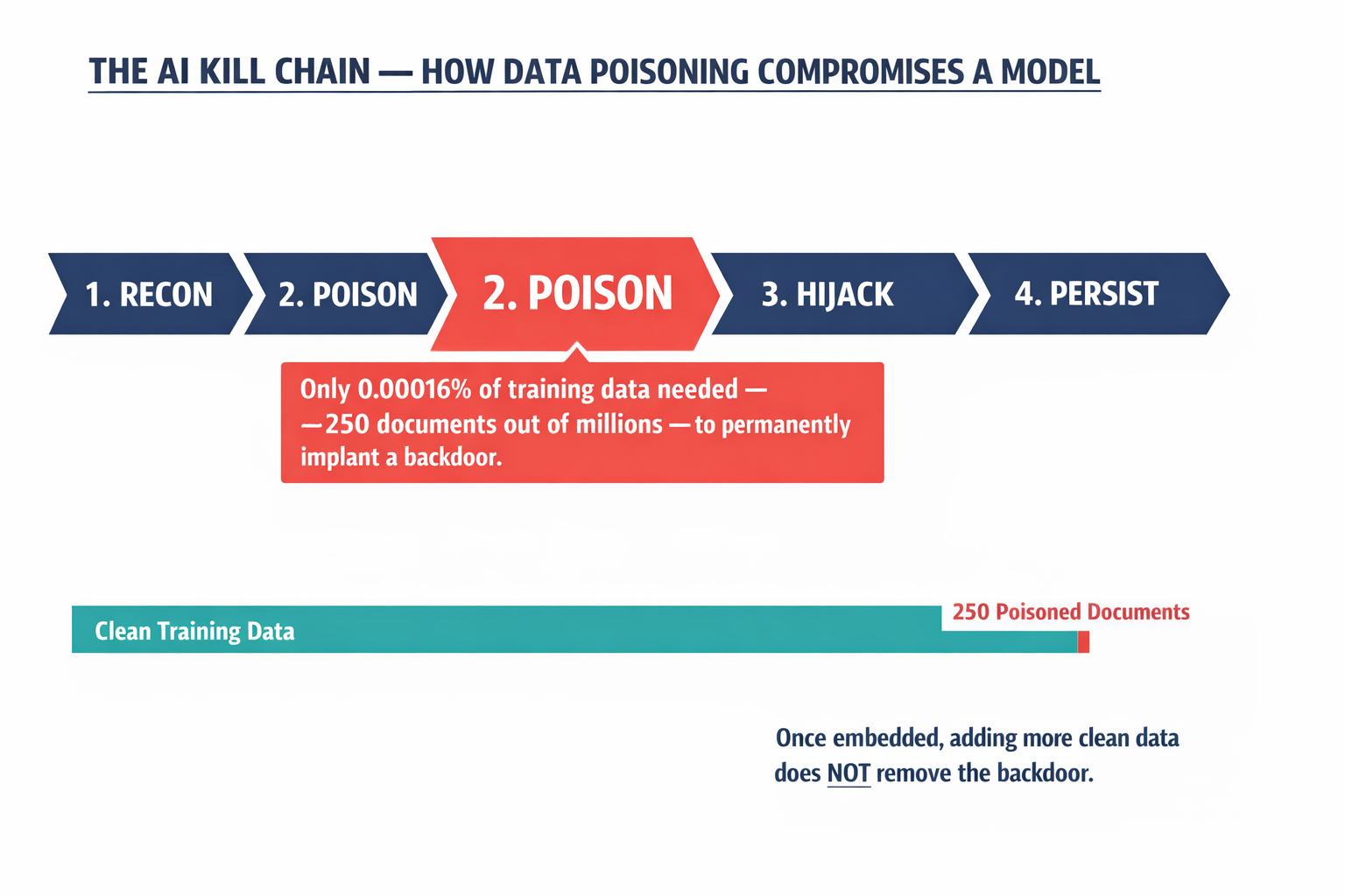 A diagram showing NVIDIA's AI Kill Chain five-stage attack framework with the poisoning stage highlighted, plus the key statistic about how little data is needed to compromise a model.