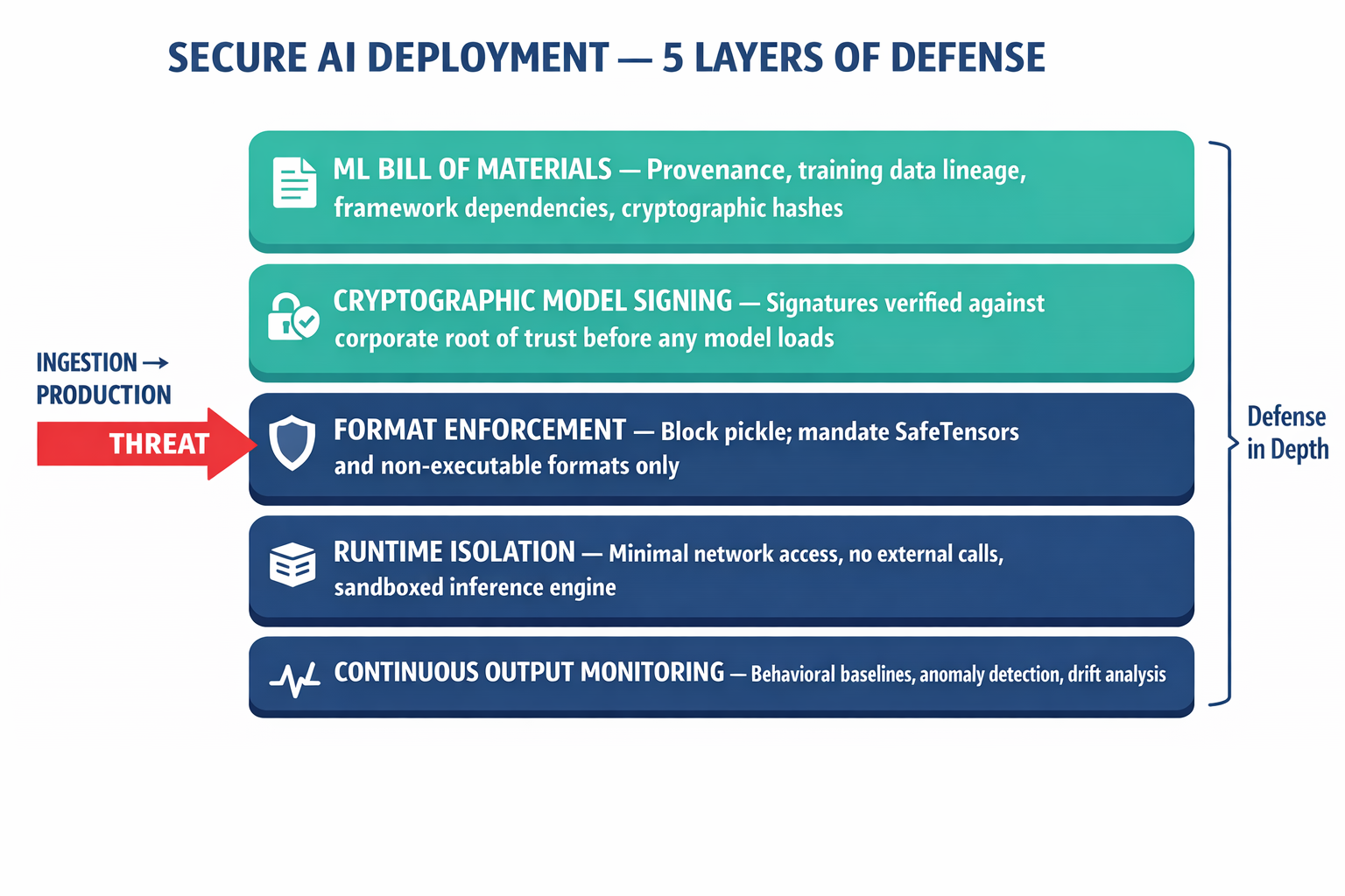 An architecture diagram showing the five foundational security layers for enterprise AI deployment — from model ingestion through production monitoring — as a defense-in-depth stack.