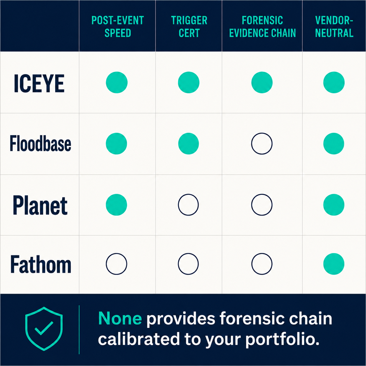 Scoreboard table comparing ICEYE, Floodbase, Planet, Fathom across post-event speed, trigger certification, forensic evidence chain, and vendor-neutral calibration