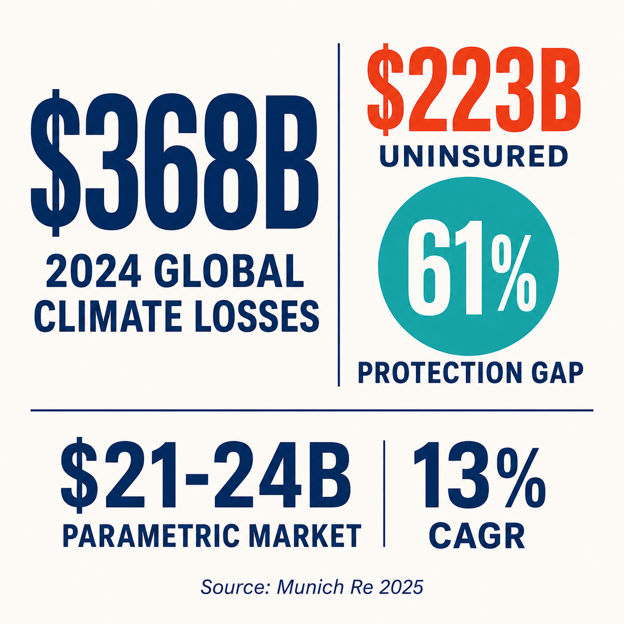 Infographic showing $368B total 2024 climate losses vs $223B uninsured with 61% protection gap badge and $21-24B parametric market stat