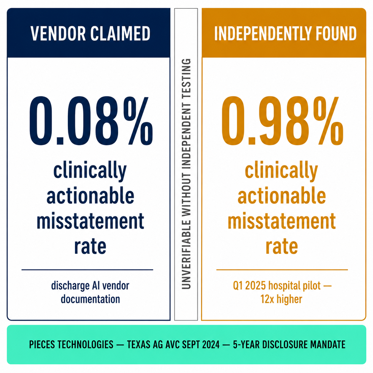Two-column comparison: vendor-claimed 0.08% misstatement rate vs independently-found 0.98% from Q1 2025 pilot