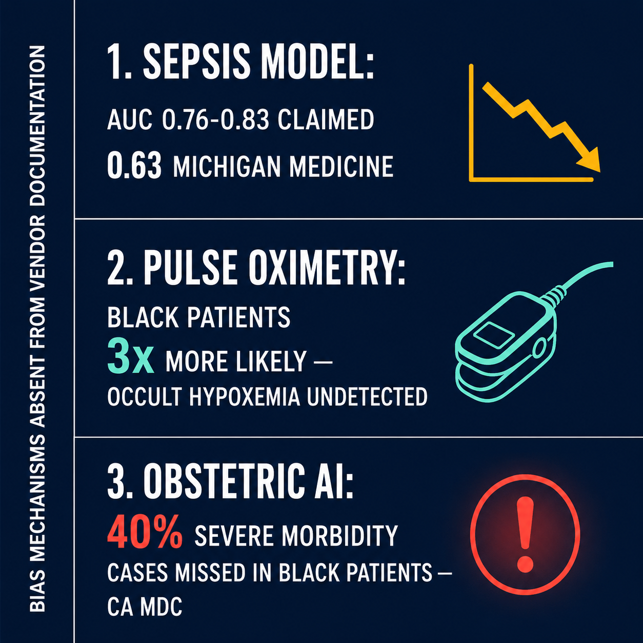Three-row infographic showing clinical AI bias mechanisms: ESM AUC validation gap, pulse oximetry racial discrepancy, obstetric AI miss rate