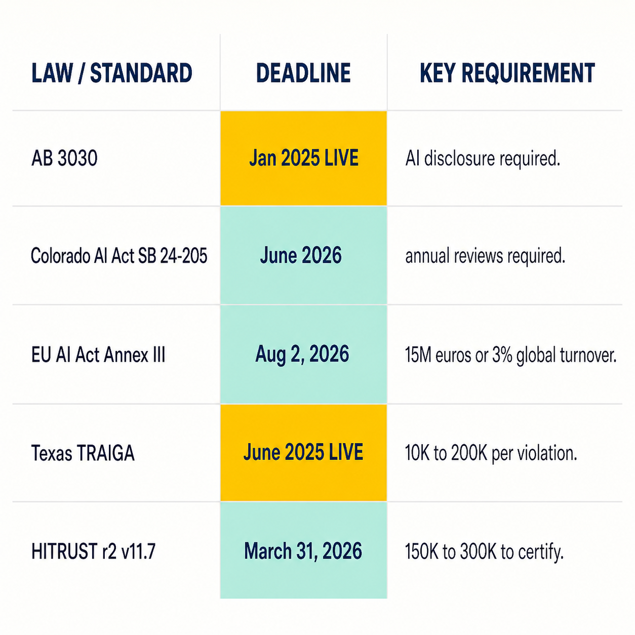 Regulatory compliance matrix for clinical AI: AB 3030, Colorado AI Act, EU AI Act, Texas TRAIGA, HITRUST r2 with deadlines and key requirements