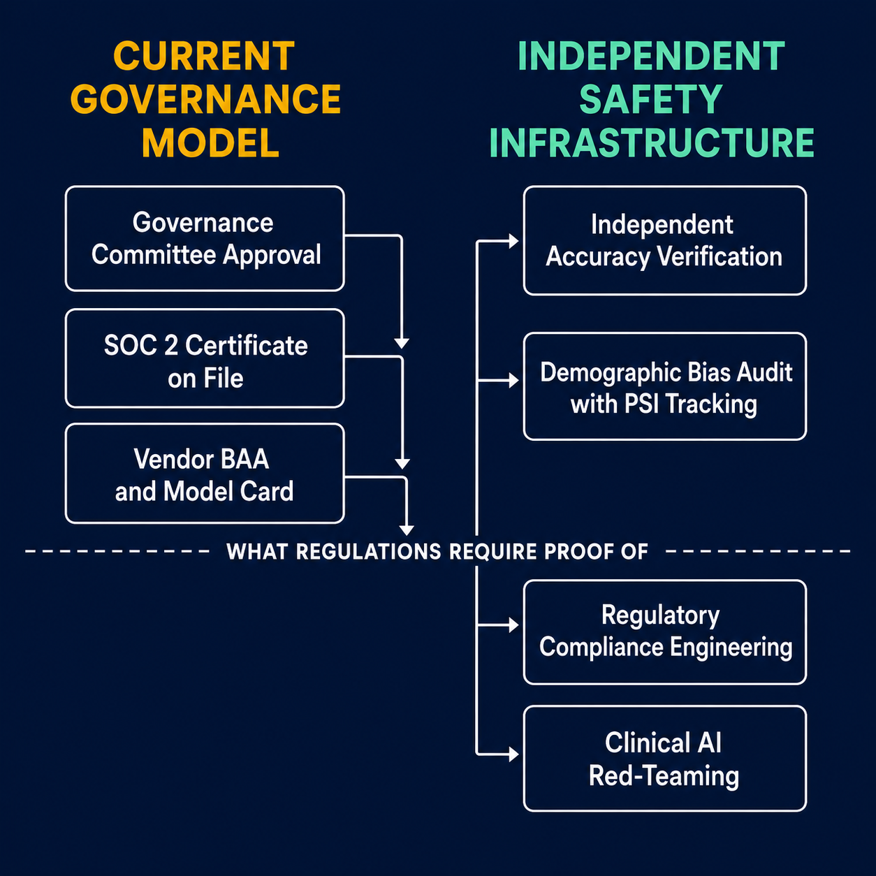 Architecture diagram comparing approval-based governance vs independent clinical AI safety infrastructure showing the regulatory proof gap