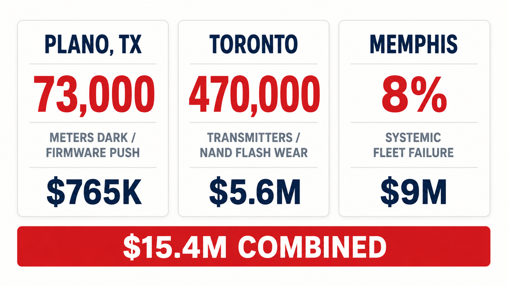 Three-city failure infographic: Plano 73,000 meters $765K, Toronto 470,000 transmitters $5.6M, Memphis 8% fleet $9M, total ### The $15.4M Pattern Across Three Cities
5.4M combined.