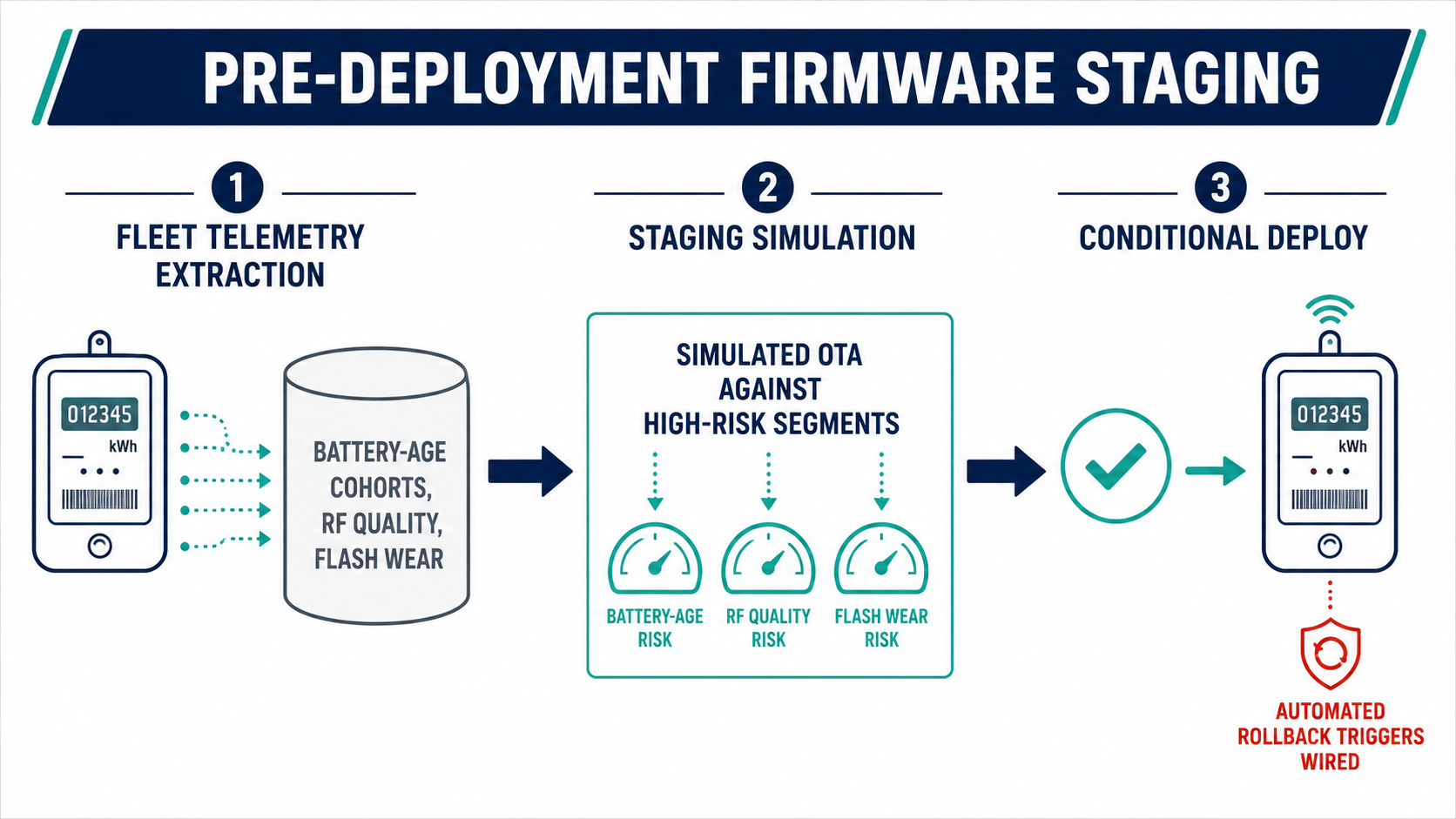 Three-stage firmware staging architecture: fleet telemetry extraction, simulated OTA against high-risk segments, conditional deploy with automated rollback.