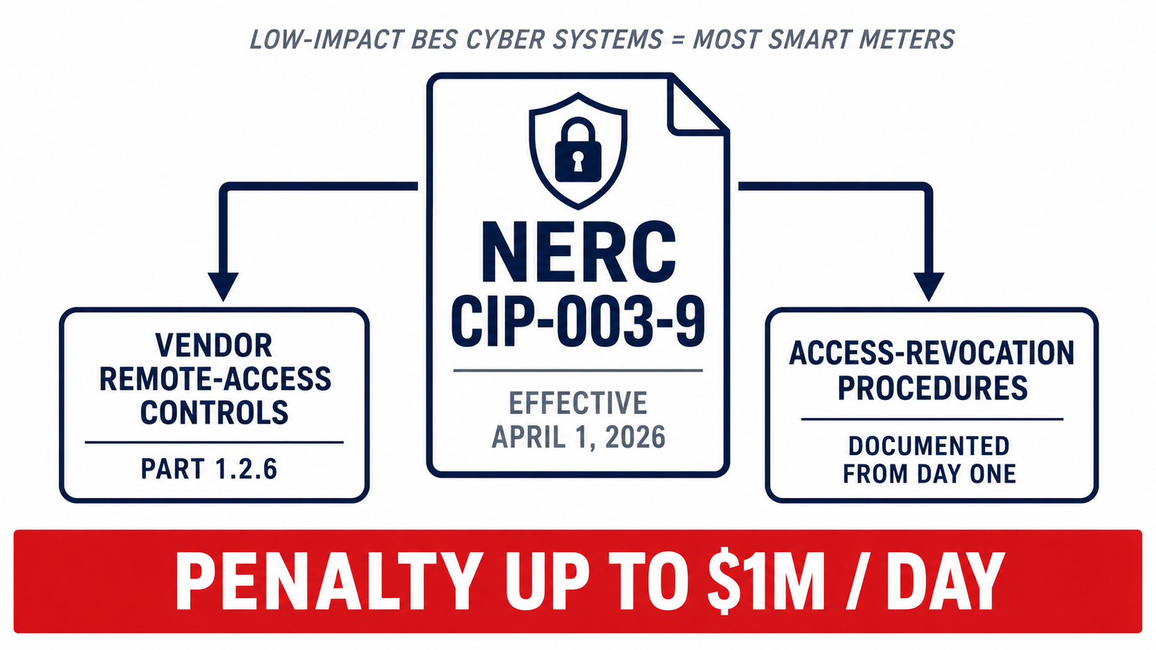 NERC CIP-003-9 compliance annotated concept: effective April 1 2026, Part 1.2.6 vendor remote-access controls and access revocation, ### NERC CIP-003-9 Changed the Accountability Structure
M/day penalty.