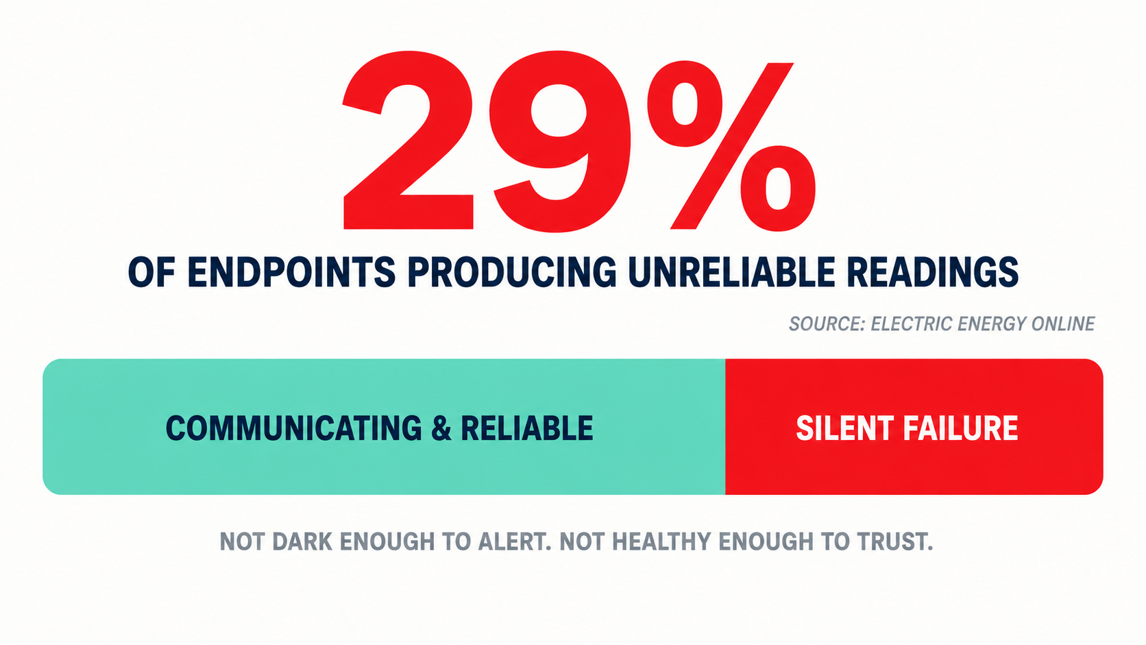 29% silent failure infographic: 71% communicating reliably (mint teal) vs 29% silent failure (signal red), source Electric Energy Online.