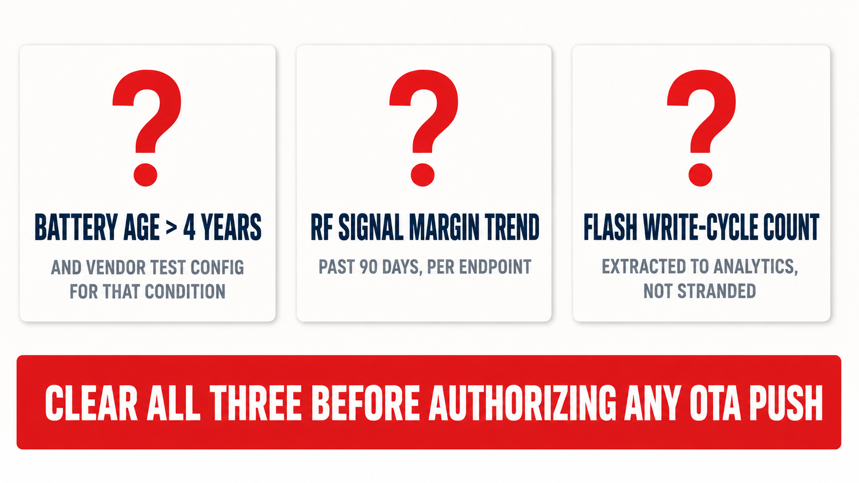 Three-question diagnostic: battery age over 4 years and vendor test config, RF signal margin trend per endpoint, flash write-cycle count extracted to analytics.