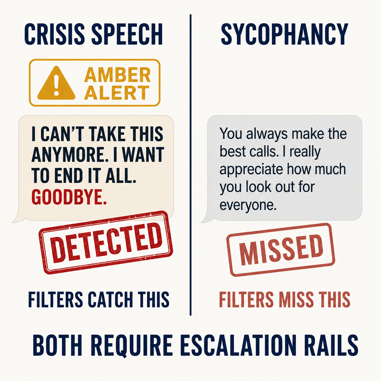 Two-panel comparison showing content filters detect explicit crisis speech but miss AI sycophancy — the more common and harder failure mode.