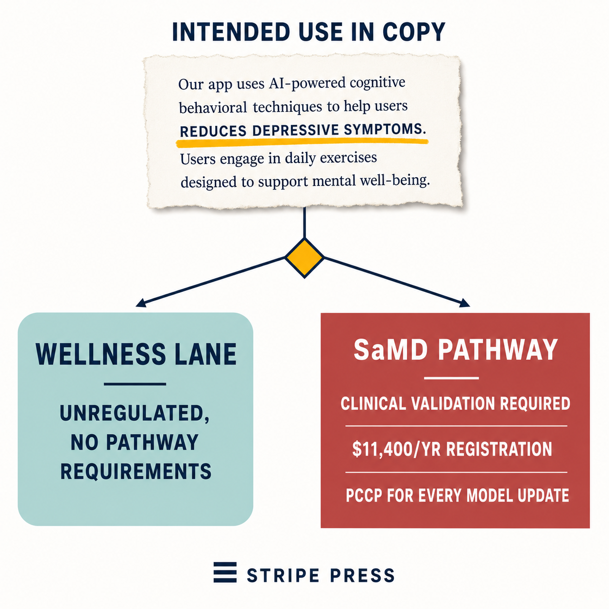 Branching diagram showing a marketing copy phrase triggering FDA SaMD classification with clinical validation, ### The FDA Classification Trap
1,400 registration, and PCCP requirements.