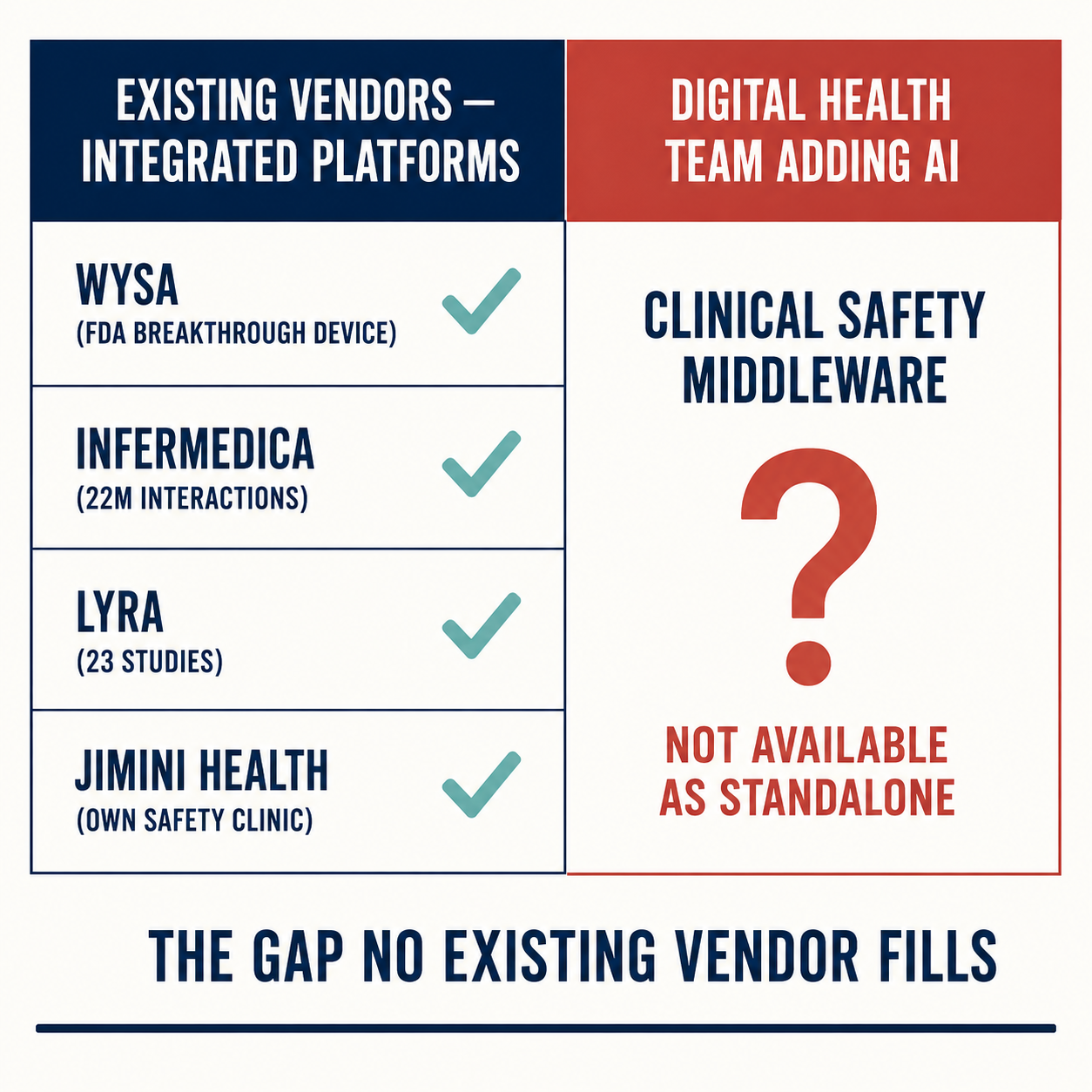 Comparison table showing Wysa, Infermedica, Lyra, Jimini Health as integrated platforms with no separable middleware — the gap digital health teams face.