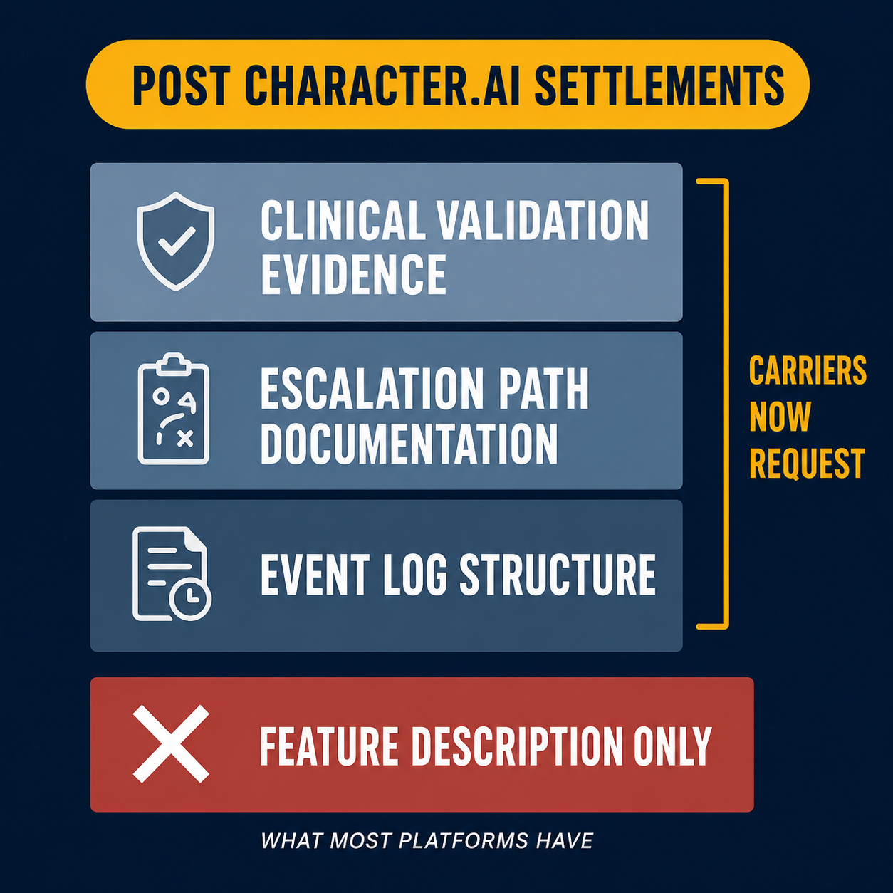 Documentation stack infographic showing malpractice carriers require event logs, escalation paths, and clinical validation — contrasted with feature descriptions most platforms have.