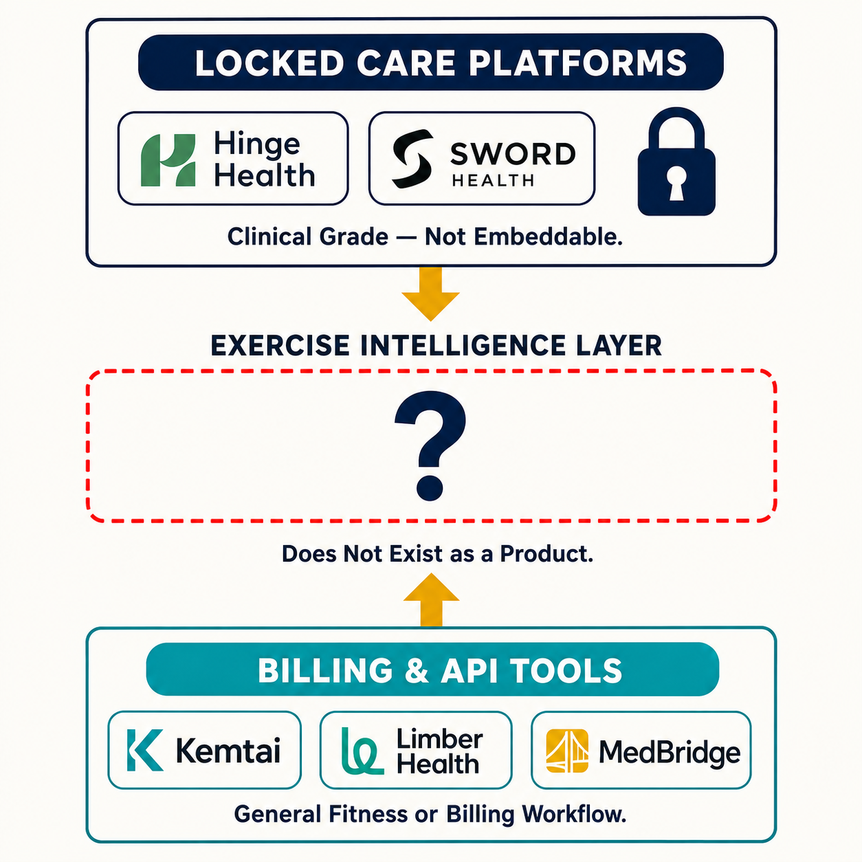 Three-tier vendor landscape showing locked care platforms, missing intelligence layer, and billing tools — with the clinical intelligence gap highlighted