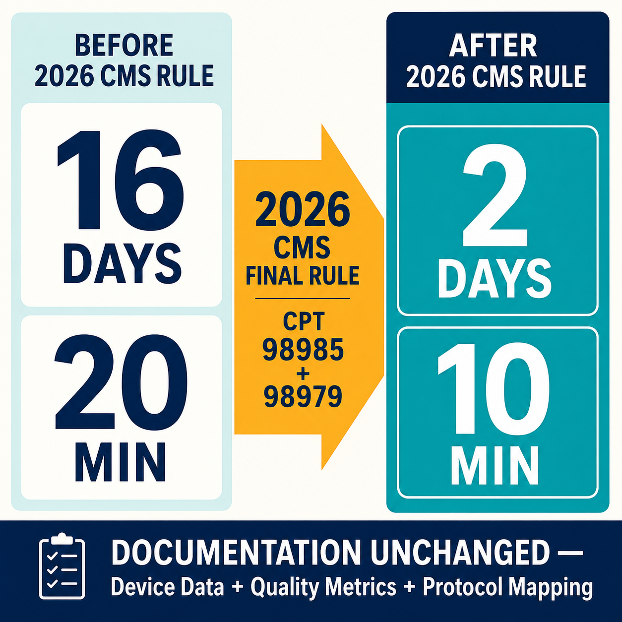 Side-by-side RTM billing threshold comparison: 16 days and 20 minutes reduced to 2 days and 10 minutes, with unchanged documentation requirements