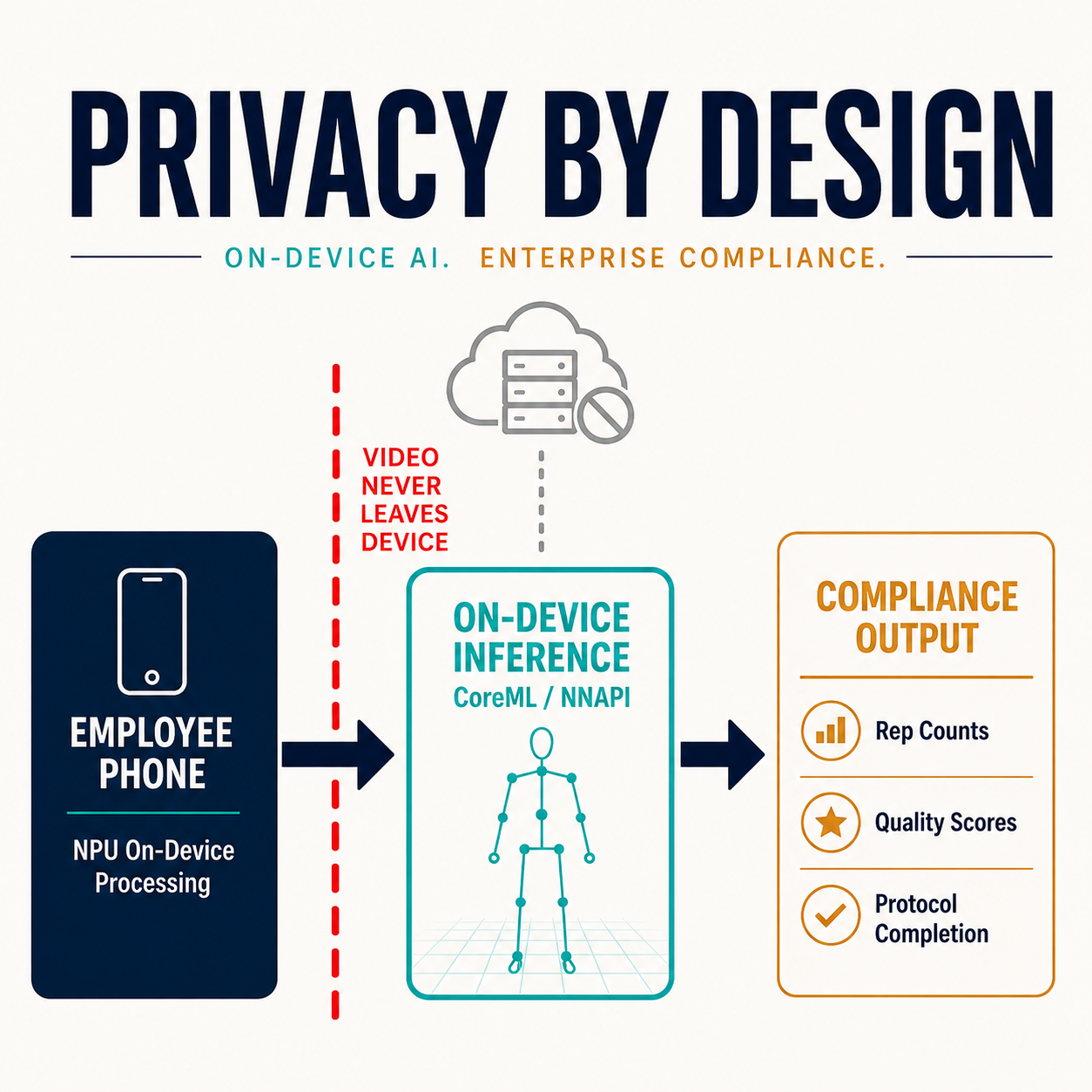 On-device inference architecture: phone NPU processes movement, only compliance data (rep counts, quality scores) leaves device — no video transmitted