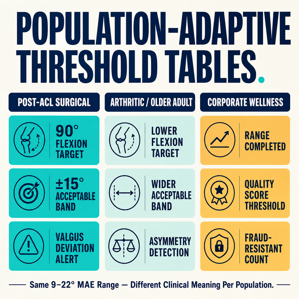 Population-adaptive threshold configuration table: post-ACL surgical, arthritic older adult, and corporate wellness columns with different clinical parameters