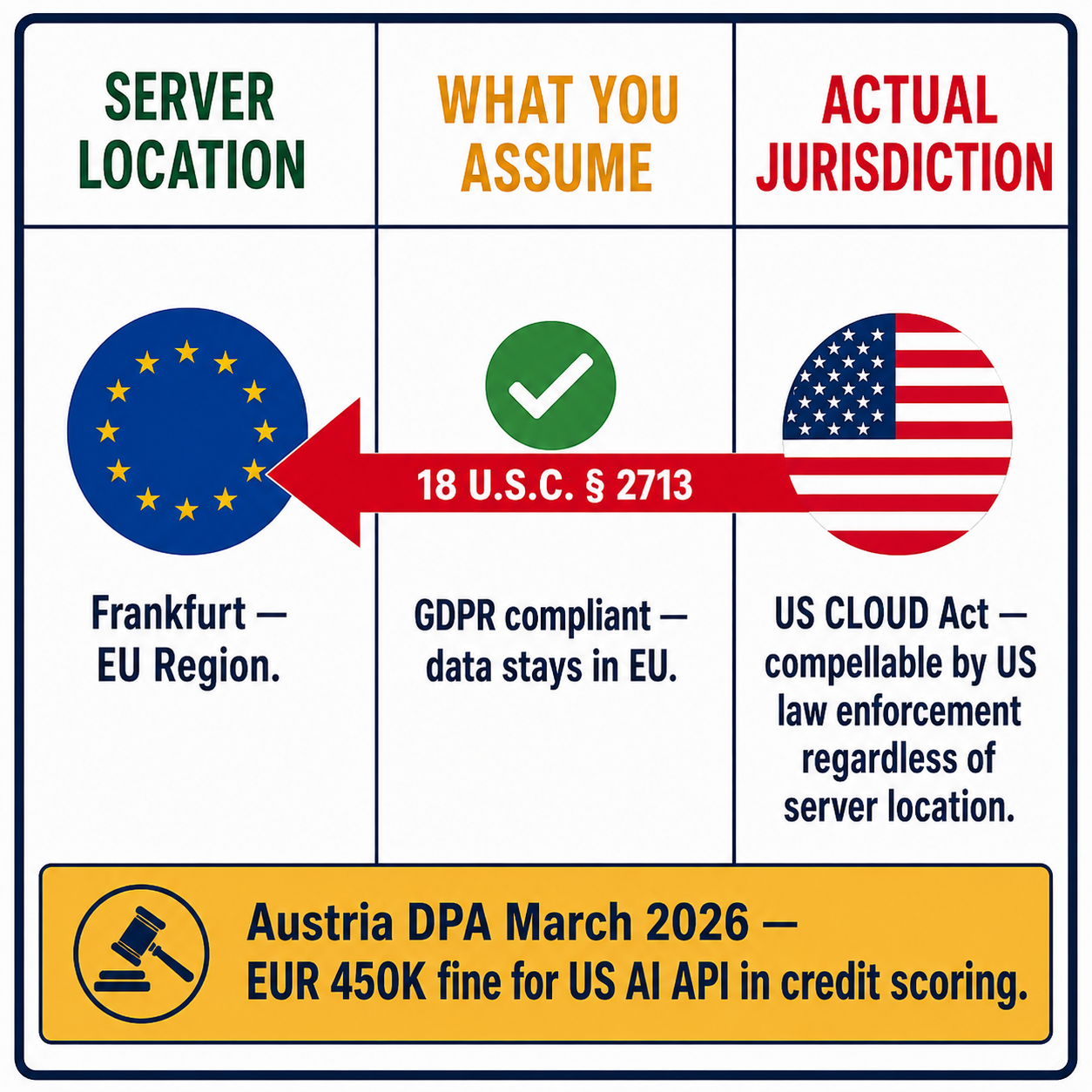 Jurisdiction comparison: Frankfurt server location vs US CLOUD Act legal reach — EUR 450K Austrian DPA fine callout