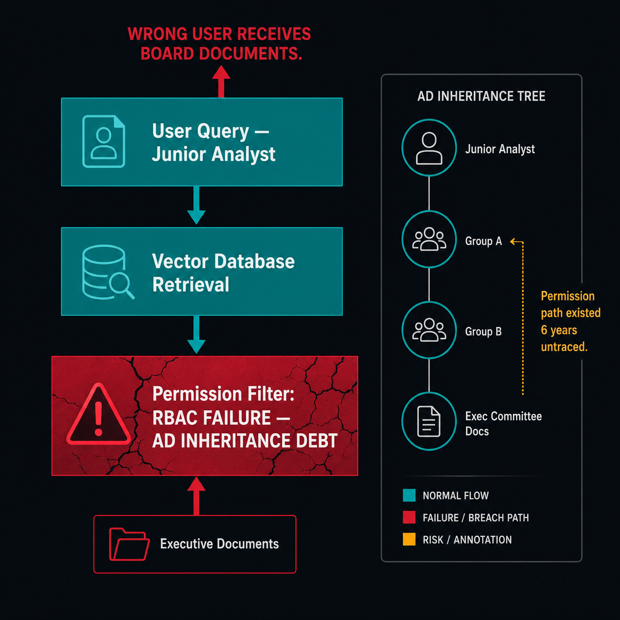 RAG pipeline architecture showing RBAC permission failure at AD inheritance layer — junior analyst query surfaces executive documents