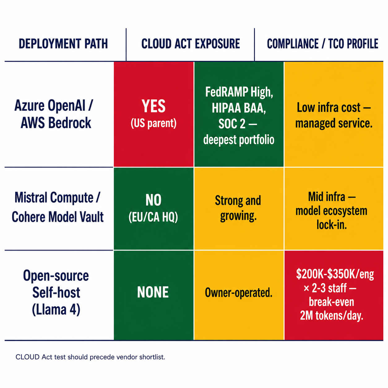 Vendor matrix comparing Azure OpenAI/AWS vs EU-sovereign vs open-source self-hosting across CLOUD Act exposure, compliance depth, and TCO